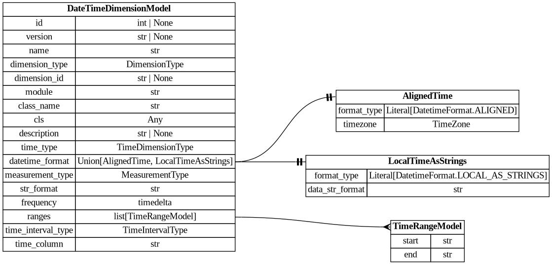 digraph "Entity Relationship Diagram created by erdantic" {
   graph [fontcolor=gray66,
      fontname="Times New Roman,Times,Liberation Serif,serif",
      fontsize=9,
      nodesep=0.5,
      rankdir=LR,
      ranksep=1.5
   ];
   node [fontname="Times New Roman,Times,Liberation Serif,serif",
      fontsize=14,
      label="\N",
      shape=plain
   ];
   edge [dir=both];
   "dsgrid.config.dimensions.AlignedTime"   [label=<<table border="0" cellborder="1" cellspacing="0"><tr><td port="_root" colspan="2"><b>AlignedTime</b></td></tr><tr><td>format_type</td><td port="format_type">Literal[DatetimeFormat.ALIGNED]</td></tr><tr><td>timezone</td><td port="timezone">TimeZone</td></tr></table>>,
      tooltip="dsgrid.config.dimensions.AlignedTime&#xA;&#xA;Data has absolute timestamps that are aligned with the same start and end&#xA;for \
each geography.&#xA;"];
   "dsgrid.config.dimensions.DateTimeDimensionModel"   [label=<<table border="0" cellborder="1" cellspacing="0"><tr><td port="_root" colspan="2"><b>DateTimeDimensionModel</b></td></tr><tr><td>id</td><td port="id">int | None</td></tr><tr><td>version</td><td port="version">str | None</td></tr><tr><td>name</td><td port="name">str</td></tr><tr><td>dimension_type</td><td port="dimension_type">DimensionType</td></tr><tr><td>dimension_id</td><td port="dimension_id">str | None</td></tr><tr><td>module</td><td port="module">str</td></tr><tr><td>class_name</td><td port="class_name">str</td></tr><tr><td>cls</td><td port="cls">Any</td></tr><tr><td>description</td><td port="description">str | None</td></tr><tr><td>time_type</td><td port="time_type">TimeDimensionType</td></tr><tr><td>datetime_format</td><td port="datetime_format">Union[AlignedTime, LocalTimeAsStrings]</td></tr><tr><td>measurement_type</td><td port="measurement_type">MeasurementType</td></tr><tr><td>str_format</td><td port="str_format">str</td></tr><tr><td>frequency</td><td port="frequency">timedelta</td></tr><tr><td>ranges</td><td port="ranges">list[TimeRangeModel]</td></tr><tr><td>time_interval_type</td><td port="time_interval_type">TimeIntervalType</td></tr><tr><td>time_column</td><td port="time_column">str</td></tr></table>>,
      tooltip="dsgrid.config.dimensions.DateTimeDimensionModel&#xA;&#xA;Defines a time dimension where timestamps translate to datetime objects.&#\
xA;"];
   "dsgrid.config.dimensions.DateTimeDimensionModel":datetime_format:e -> "dsgrid.config.dimensions.AlignedTime":_root:w   [arrowhead=noneteetee,
      arrowtail=nonenone];
   "dsgrid.config.dimensions.LocalTimeAsStrings"   [label=<<table border="0" cellborder="1" cellspacing="0"><tr><td port="_root" colspan="2"><b>LocalTimeAsStrings</b></td></tr><tr><td>format_type</td><td port="format_type">Literal[DatetimeFormat.LOCAL_AS_STRINGS]</td></tr><tr><td>data_str_format</td><td port="data_str_format">str</td></tr></table>>,
      tooltip="dsgrid.config.dimensions.LocalTimeAsStrings&#xA;&#xA;Data has absolute timestamps formatted as strings with offsets from UTC.&#xA;\
They are aligned for each geography when adjusted for time zone but staggered&#xA;in an absolute time scale.&#xA;"];
   "dsgrid.config.dimensions.DateTimeDimensionModel":datetime_format:e -> "dsgrid.config.dimensions.LocalTimeAsStrings":_root:w   [arrowhead=noneteetee,
      arrowtail=nonenone];
   "dsgrid.config.dimensions.TimeRangeModel"   [label=<<table border="0" cellborder="1" cellspacing="0"><tr><td port="_root" colspan="2"><b>TimeRangeModel</b></td></tr><tr><td>start</td><td port="start">str</td></tr><tr><td>end</td><td port="end">str</td></tr></table>>,
      tooltip="dsgrid.config.dimensions.TimeRangeModel&#xA;&#xA;Defines a continuous range of time.&#xA;"];
   "dsgrid.config.dimensions.DateTimeDimensionModel":ranges:e -> "dsgrid.config.dimensions.TimeRangeModel":_root:w   [arrowhead=crownone,
      arrowtail=nonenone];
}