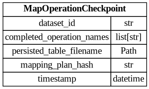 digraph "Entity Relationship Diagram created by erdantic" {
   graph [fontcolor=gray66,
      fontname="Times New Roman,Times,Liberation Serif,serif",
      fontsize=9,
      nodesep=0.5,
      rankdir=LR,
      ranksep=1.5
   ];
   node [fontname="Times New Roman,Times,Liberation Serif,serif",
      fontsize=14,
      label="\N",
      shape=plain
   ];
   edge [dir=both];
   "dsgrid.query.dataset_mapping_plan.MapOperationCheckpoint"   [label=<<table border="0" cellborder="1" cellspacing="0"><tr><td port="_root" colspan="2"><b>MapOperationCheckpoint</b></td></tr><tr><td>dataset_id</td><td port="dataset_id">str</td></tr><tr><td>completed_operation_names</td><td port="completed_operation_names">list[str]</td></tr><tr><td>persisted_table_filename</td><td port="persisted_table_filename">Path</td></tr><tr><td>mapping_plan_hash</td><td port="mapping_plan_hash">str</td></tr><tr><td>timestamp</td><td port="timestamp">datetime</td></tr></table>>,
      tooltip="dsgrid.query.dataset_mapping_plan.MapOperationCheckpoint&#xA;&#xA;Defines a completed mapping operation that has been persisted \
to the filesystem.&#xA;"];
}