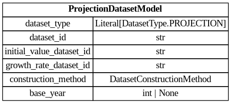 digraph "Entity Relationship Diagram created by erdantic" {
   graph [fontcolor=gray66,
      fontname="Times New Roman,Times,Liberation Serif,serif",
      fontsize=9,
      nodesep=0.5,
      rankdir=LR,
      ranksep=1.5
   ];
   node [fontname="Times New Roman,Times,Liberation Serif,serif",
      fontsize=14,
      label="\N",
      shape=plain
   ];
   edge [dir=both];
   "dsgrid.query.models.ProjectionDatasetModel"   [label=<<table border="0" cellborder="1" cellspacing="0"><tr><td port="_root" colspan="2"><b>ProjectionDatasetModel</b></td></tr><tr><td>dataset_type</td><td port="dataset_type">Literal[DatasetType.PROJECTION]</td></tr><tr><td>dataset_id</td><td port="dataset_id">str</td></tr><tr><td>initial_value_dataset_id</td><td port="initial_value_dataset_id">str</td></tr><tr><td>growth_rate_dataset_id</td><td port="growth_rate_dataset_id">str</td></tr><tr><td>construction_method</td><td port="construction_method">DatasetConstructionMethod</td></tr><tr><td>base_year</td><td port="base_year">int | None</td></tr></table>>,
      tooltip="dsgrid.query.models.ProjectionDatasetModel&#xA;&#xA;A dataset with growth rates that can be applied to a standalone dataset.&#xA;"];
}