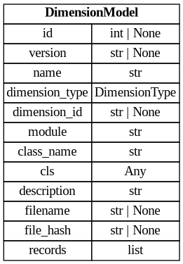 digraph "Entity Relationship Diagram created by erdantic" {
   graph [fontcolor=gray66,
      fontname="Times New Roman,Times,Liberation Serif,serif",
      fontsize=9,
      nodesep=0.5,
      rankdir=LR,
      ranksep=1.5
   ];
   node [fontname="Times New Roman,Times,Liberation Serif,serif",
      fontsize=14,
      label="\N",
      shape=plain
   ];
   edge [dir=both];
   "dsgrid.config.dimensions.DimensionModel"   [label=<<table border="0" cellborder="1" cellspacing="0"><tr><td port="_root" colspan="2"><b>DimensionModel</b></td></tr><tr><td>id</td><td port="id">int | None</td></tr><tr><td>version</td><td port="version">str | None</td></tr><tr><td>name</td><td port="name">str</td></tr><tr><td>dimension_type</td><td port="dimension_type">DimensionType</td></tr><tr><td>dimension_id</td><td port="dimension_id">str | None</td></tr><tr><td>module</td><td port="module">str</td></tr><tr><td>class_name</td><td port="class_name">str</td></tr><tr><td>cls</td><td port="cls">Any</td></tr><tr><td>description</td><td port="description">str</td></tr><tr><td>filename</td><td port="filename">str | None</td></tr><tr><td>file_hash</td><td port="file_hash">str | None</td></tr><tr><td>records</td><td port="records">list</td></tr></table>>,
      tooltip="dsgrid.config.dimensions.DimensionModel&#xA;&#xA;Defines a non-time dimension&#xA;"];
}