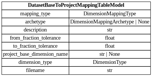 digraph "Entity Relationship Diagram created by erdantic" {
   graph [fontcolor=gray66,
      fontname="Times New Roman,Times,Liberation Serif,serif",
      fontsize=9,
      nodesep=0.5,
      rankdir=LR,
      ranksep=1.5
   ];
   node [fontname="Times New Roman,Times,Liberation Serif,serif",
      fontsize=14,
      label="\N",
      shape=plain
   ];
   edge [dir=both];
   "dsgrid.config.mapping_tables.DatasetBaseToProjectMappingTableModel"   [label=<<table border="0" cellborder="1" cellspacing="0"><tr><td port="_root" colspan="2"><b>DatasetBaseToProjectMappingTableModel</b></td></tr><tr><td>mapping_type</td><td port="mapping_type">DimensionMappingType</td></tr><tr><td>archetype</td><td port="archetype">DimensionMappingArchetype | None</td></tr><tr><td>description</td><td port="description">str</td></tr><tr><td>from_fraction_tolerance</td><td port="from_fraction_tolerance">float</td></tr><tr><td>to_fraction_tolerance</td><td port="to_fraction_tolerance">float</td></tr><tr><td>project_base_dimension_name</td><td port="project_base_dimension_name">str | None</td></tr><tr><td>dimension_type</td><td port="dimension_type">DimensionType</td></tr><tr><td>filename</td><td port="filename">str</td></tr></table>>,
      tooltip="dsgrid.config.mapping_tables.DatasetBaseToProjectMappingTableModel&#xA;&#xA;Attributes for a dimension mapping table to map soon-to-be-registered \
dataset base&#xA;dimensions to a project's dimensions. This will be converted to a MappingTableModel as soon as&#xA;the dimensions \
are registered.&#xA;"];
}
