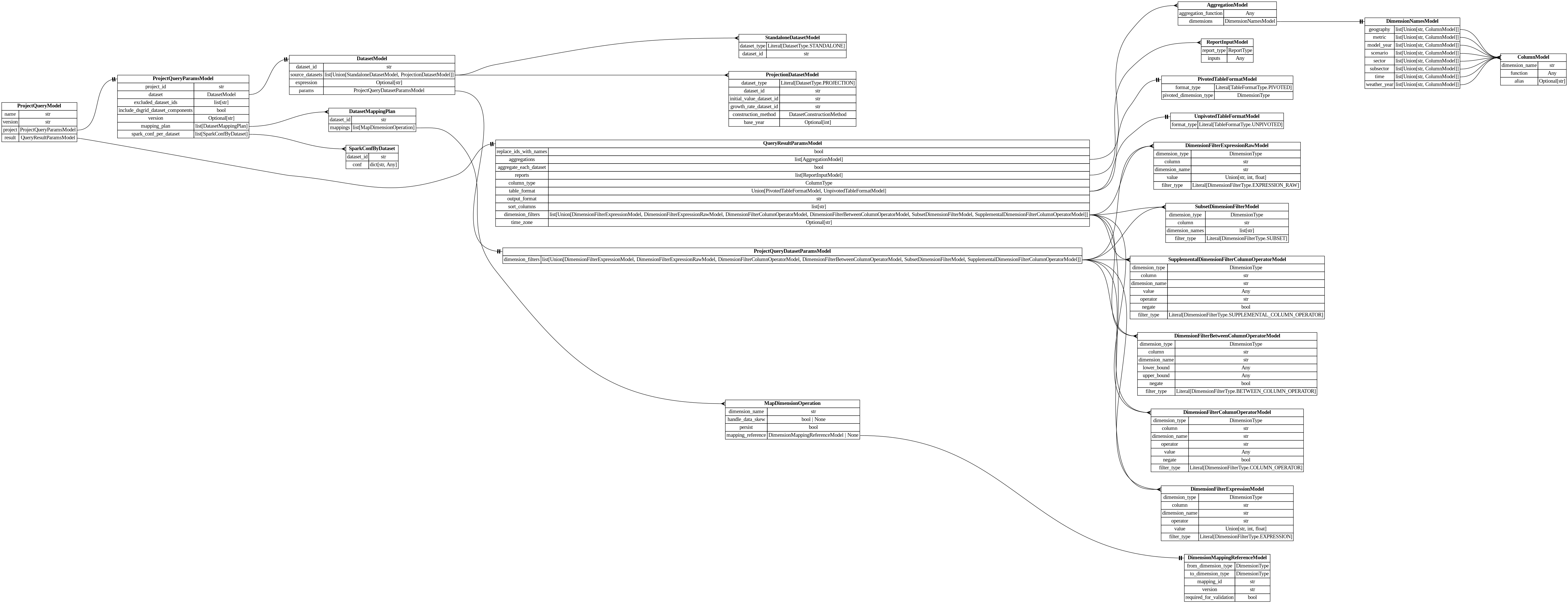 digraph "Entity Relationship Diagram created by erdantic" {
   graph [fontcolor=gray66,
      fontname="Times New Roman,Times,Liberation Serif,serif",
      fontsize=9,
      nodesep=0.5,
      rankdir=LR,
      ranksep=1.5
   ];
   node [fontname="Times New Roman,Times,Liberation Serif,serif",
      fontsize=14,
      label="\N",
      shape=plain
   ];
   edge [dir=both];
   "dsgrid.config.dimension_mapping_base.DimensionMappingReferenceModel"   [label=<<table border="0" cellborder="1" cellspacing="0"><tr><td port="_root" colspan="2"><b>DimensionMappingReferenceModel</b></td></tr><tr><td>from_dimension_type</td><td port="from_dimension_type">DimensionType</td></tr><tr><td>to_dimension_type</td><td port="to_dimension_type">DimensionType</td></tr><tr><td>mapping_id</td><td port="mapping_id">str</td></tr><tr><td>version</td><td port="version">str</td></tr><tr><td>required_for_validation</td><td port="required_for_validation">bool</td></tr></table>>,
      tooltip="dsgrid.config.dimension_mapping_base.DimensionMappingReferenceModel&#xA;&#xA;Reference to a dimension mapping stored in the registry.&#\
xA;&#xA;The DimensionMappingReferenceModel is utilized by the project configuration (project.json5) as well as by the&#xA;dimension \
mapping reference configuration (dimension_mapping_references.json5) that may be required when submitting a dataset to a project.&#\
xA;"];
   "dsgrid.dataset.models.PivotedTableFormatModel"   [label=<<table border="0" cellborder="1" cellspacing="0"><tr><td port="_root" colspan="2"><b>PivotedTableFormatModel</b></td></tr><tr><td>format_type</td><td port="format_type">Literal[TableFormatType.PIVOTED]</td></tr><tr><td>pivoted_dimension_type</td><td port="pivoted_dimension_type">DimensionType</td></tr></table>>,
      tooltip="dsgrid.dataset.models.PivotedTableFormatModel&#xA;&#xA;Base data model for all dsgrid data models&#xA;"];
   "dsgrid.dataset.models.UnpivotedTableFormatModel"   [label=<<table border="0" cellborder="1" cellspacing="0"><tr><td port="_root" colspan="2"><b>UnpivotedTableFormatModel</b></td></tr><tr><td>format_type</td><td port="format_type">Literal[TableFormatType.UNPIVOTED]</td></tr></table>>,
      tooltip="dsgrid.dataset.models.UnpivotedTableFormatModel&#xA;&#xA;Base data model for all dsgrid data models&#xA;"];
   "dsgrid.dimension.dimension_filters.DimensionFilterBetweenColumnOperatorModel"   [label=<<table border="0" cellborder="1" cellspacing="0"><tr><td port="_root" colspan="2"><b>DimensionFilterBetweenColumnOperatorModel</b></td></tr><tr><td>dimension_type</td><td port="dimension_type">DimensionType</td></tr><tr><td>column</td><td port="column">str</td></tr><tr><td>dimension_name</td><td port="dimension_name">str</td></tr><tr><td>lower_bound</td><td port="lower_bound">Any</td></tr><tr><td>upper_bound</td><td port="upper_bound">Any</td></tr><tr><td>negate</td><td port="negate">bool</td></tr><tr><td>filter_type</td><td port="filter_type">Literal[DimensionFilterType.BETWEEN_COLUMN_OPERATOR]</td></tr></table>>,
      tooltip="dsgrid.dimension.dimension_filters.DimensionFilterBetweenColumnOperatorModel&#xA;&#xA;Filters a table where a dimension column is \
between the lower bound and upper bound,&#xA;inclusive.&#xA;&#xA;Examples:&#xA;import pyspark.sql.functions as F&#xA;df.filter(F.col(\"\
timestamp\").between(\"2012-07-01 00:00:00\", \"2012-08-01 00:00:00\"))&#xA;"];
   "dsgrid.dimension.dimension_filters.DimensionFilterColumnOperatorModel"   [label=<<table border="0" cellborder="1" cellspacing="0"><tr><td port="_root" colspan="2"><b>DimensionFilterColumnOperatorModel</b></td></tr><tr><td>dimension_type</td><td port="dimension_type">DimensionType</td></tr><tr><td>column</td><td port="column">str</td></tr><tr><td>dimension_name</td><td port="dimension_name">str</td></tr><tr><td>operator</td><td port="operator">str</td></tr><tr><td>value</td><td port="value">Any</td></tr><tr><td>negate</td><td port="negate">bool</td></tr><tr><td>filter_type</td><td port="filter_type">Literal[DimensionFilterType.COLUMN_OPERATOR]</td></tr></table>>,
      tooltip="dsgrid.dimension.dimension_filters.DimensionFilterColumnOperatorModel&#xA;&#xA;Filters a table where a dimension column matches \
a Spark SQL operator.&#xA;&#xA;Examples:&#xA;import pyspark.sql.functions as F&#xA;df.filter(F.col(\"geography\").like(\"abc%\"))&#xA;\
df.filter(~F.col(\"sector\").startswith(\"com\"))&#xA;"];
   "dsgrid.dimension.dimension_filters.DimensionFilterExpressionModel"   [label=<<table border="0" cellborder="1" cellspacing="0"><tr><td port="_root" colspan="2"><b>DimensionFilterExpressionModel</b></td></tr><tr><td>dimension_type</td><td port="dimension_type">DimensionType</td></tr><tr><td>column</td><td port="column">str</td></tr><tr><td>dimension_name</td><td port="dimension_name">str</td></tr><tr><td>operator</td><td port="operator">str</td></tr><tr><td>value</td><td port="value">Union[str, int, float]</td></tr><tr><td>filter_type</td><td port="filter_type">Literal[DimensionFilterType.EXPRESSION]</td></tr></table>>,
      tooltip="dsgrid.dimension.dimension_filters.DimensionFilterExpressionModel&#xA;&#xA;Filters a table where a dimension column matches an expression.&#\
xA;&#xA;Example:&#xA;    DimensionFilterExpressionModel(&#xA;        dimension_type=DimensionType.GEOGRAPHY,&#xA;        dimension_\
name=\"county\",&#xA;        operator=\"==\",&#xA;        value=\"06037\",&#xA;    ),&#xA;is equivalent to&#xA;    df.filter(\"county == '\
06037'\")&#xA;"];
   "dsgrid.dimension.dimension_filters.DimensionFilterExpressionRawModel"   [label=<<table border="0" cellborder="1" cellspacing="0"><tr><td port="_root" colspan="2"><b>DimensionFilterExpressionRawModel</b></td></tr><tr><td>dimension_type</td><td port="dimension_type">DimensionType</td></tr><tr><td>column</td><td port="column">str</td></tr><tr><td>dimension_name</td><td port="dimension_name">str</td></tr><tr><td>value</td><td port="value">Union[str, int, float]</td></tr><tr><td>filter_type</td><td port="filter_type">Literal[DimensionFilterType.EXPRESSION_RAW]</td></tr></table>>,
      tooltip="dsgrid.dimension.dimension_filters.DimensionFilterExpressionRawModel&#xA;&#xA;Filters a table where a dimension column matches an \
expression.&#xA;Uses the passed string with no modification.&#xA;&#xA;Example:&#xA;    DimensionFilterExpressionRawModel(&#xA;        \
dimension_type=DimensionType.GEOGRAPHY,&#xA;        dimension_name=\"county\",&#xA;        value=\"== '06037'\",&#xA;    ),&#xA;is equivalent \
to&#xA;    df.filter(\"county == '06037'\")&#xA;&#xA;The difference between this class and DimensionFilterExpressionModel is that \
the latter&#xA;will attempt to add quotes as necessary.&#xA;"];
   "dsgrid.dimension.dimension_filters.SubsetDimensionFilterModel"   [label=<<table border="0" cellborder="1" cellspacing="0"><tr><td port="_root" colspan="2"><b>SubsetDimensionFilterModel</b></td></tr><tr><td>dimension_type</td><td port="dimension_type">DimensionType</td></tr><tr><td>column</td><td port="column">str</td></tr><tr><td>dimension_names</td><td port="dimension_names">list[str]</td></tr><tr><td>filter_type</td><td port="filter_type">Literal[DimensionFilterType.SUBSET]</td></tr></table>>,
      tooltip="dsgrid.dimension.dimension_filters.SubsetDimensionFilterModel&#xA;&#xA;Filters base dimension records that match a subset dimension.&#\
xA;"];
   "dsgrid.dimension.dimension_filters.SupplementalDimensionFilterColumnOperatorModel"   [label=<<table border="0" cellborder="1" cellspacing="0"><tr><td port="_root" colspan="2"><b>SupplementalDimensionFilterColumnOperatorModel</b></td></tr><tr><td>dimension_type</td><td port="dimension_type">DimensionType</td></tr><tr><td>column</td><td port="column">str</td></tr><tr><td>dimension_name</td><td port="dimension_name">str</td></tr><tr><td>value</td><td port="value">Any</td></tr><tr><td>operator</td><td port="operator">str</td></tr><tr><td>negate</td><td port="negate">bool</td></tr><tr><td>filter_type</td><td port="filter_type">Literal[DimensionFilterType.SUPPLEMENTAL_COLUMN_OPERATOR]</td></tr></table>>,
      tooltip="dsgrid.dimension.dimension_filters.SupplementalDimensionFilterColumnOperatorModel&#xA;&#xA;Filters base dimension records that have \
a valid mapping to a supplemental dimension.&#xA;"];
   "dsgrid.query.dataset_mapping_plan.DatasetMappingPlan"   [label=<<table border="0" cellborder="1" cellspacing="0"><tr><td port="_root" colspan="2"><b>DatasetMappingPlan</b></td></tr><tr><td>dataset_id</td><td port="dataset_id">str</td></tr><tr><td>mappings</td><td port="mappings">list[MapDimensionOperation]</td></tr></table>>,
      tooltip="dsgrid.query.dataset_mapping_plan.DatasetMappingPlan&#xA;&#xA;Defines how to map a dataset to a list of dimensions.&#xA;"];
   "dsgrid.query.dataset_mapping_plan.MapDimensionOperation"   [label=<<table border="0" cellborder="1" cellspacing="0"><tr><td port="_root" colspan="2"><b>MapDimensionOperation</b></td></tr><tr><td>dimension_name</td><td port="dimension_name">str</td></tr><tr><td>handle_data_skew</td><td port="handle_data_skew">bool | None</td></tr><tr><td>persist</td><td port="persist">bool</td></tr><tr><td>mapping_reference</td><td port="mapping_reference">DimensionMappingReferenceModel | None</td></tr></table>>,
      tooltip="dsgrid.query.dataset_mapping_plan.MapDimensionOperation&#xA;&#xA;Base data model for all dsgrid data models&#xA;"];
   "dsgrid.query.dataset_mapping_plan.DatasetMappingPlan":mappings:e -> "dsgrid.query.dataset_mapping_plan.MapDimensionOperation":_root:w   [arrowhead=crownone,
      arrowtail=nonenone];
   "dsgrid.query.dataset_mapping_plan.MapDimensionOperation":mapping_reference:e -> "dsgrid.config.dimension_mapping_base.DimensionMappingReferenceModel":_root:w   [arrowhead=noneteetee,
      arrowtail=nonenone];
   "dsgrid.query.models.AggregationModel"   [label=<<table border="0" cellborder="1" cellspacing="0"><tr><td port="_root" colspan="2"><b>AggregationModel</b></td></tr><tr><td>aggregation_function</td><td port="aggregation_function">Any</td></tr><tr><td>dimensions</td><td port="dimensions">DimensionNamesModel</td></tr></table>>,
      tooltip="dsgrid.query.models.AggregationModel&#xA;&#xA;Aggregate on one or more dimensions.&#xA;"];
   "dsgrid.query.models.DimensionNamesModel"   [label=<<table border="0" cellborder="1" cellspacing="0"><tr><td port="_root" colspan="2"><b>DimensionNamesModel</b></td></tr><tr><td>geography</td><td port="geography">list[Union[str, ColumnModel]]</td></tr><tr><td>metric</td><td port="metric">list[Union[str, ColumnModel]]</td></tr><tr><td>model_year</td><td port="model_year">list[Union[str, ColumnModel]]</td></tr><tr><td>scenario</td><td port="scenario">list[Union[str, ColumnModel]]</td></tr><tr><td>sector</td><td port="sector">list[Union[str, ColumnModel]]</td></tr><tr><td>subsector</td><td port="subsector">list[Union[str, ColumnModel]]</td></tr><tr><td>time</td><td port="time">list[Union[str, ColumnModel]]</td></tr><tr><td>weather_year</td><td port="weather_year">list[Union[str, ColumnModel]]</td></tr></table>>,
      tooltip="dsgrid.query.models.DimensionNamesModel&#xA;&#xA;Defines the list of dimensions to which the value columns should be aggregated.&#\
xA;If a value is empty, that dimension will be aggregated and dropped from the table.&#xA;"];
   "dsgrid.query.models.AggregationModel":dimensions:e -> "dsgrid.query.models.DimensionNamesModel":_root:w   [arrowhead=noneteetee,
      arrowtail=nonenone];
   "dsgrid.query.models.ColumnModel"   [label=<<table border="0" cellborder="1" cellspacing="0"><tr><td port="_root" colspan="2"><b>ColumnModel</b></td></tr><tr><td>dimension_name</td><td port="dimension_name">str</td></tr><tr><td>function</td><td port="function">Any</td></tr><tr><td>alias</td><td port="alias">Optional[str]</td></tr></table>>,
      tooltip="dsgrid.query.models.ColumnModel&#xA;&#xA;Defines one column in a SQL aggregation statement.&#xA;"];
   "dsgrid.query.models.DatasetModel"   [label=<<table border="0" cellborder="1" cellspacing="0"><tr><td port="_root" colspan="2"><b>DatasetModel</b></td></tr><tr><td>dataset_id</td><td port="dataset_id">str</td></tr><tr><td>source_datasets</td><td port="source_datasets">list[Union[StandaloneDatasetModel, ProjectionDatasetModel]]</td></tr><tr><td>expression</td><td port="expression">Optional[str]</td></tr><tr><td>params</td><td port="params">ProjectQueryDatasetParamsModel</td></tr></table>>,
      tooltip="dsgrid.query.models.DatasetModel&#xA;&#xA;Specifies the datasets to use in a project query.&#xA;"];
   "dsgrid.query.models.ProjectQueryDatasetParamsModel"   [label=<<table border="0" cellborder="1" cellspacing="0"><tr><td port="_root" colspan="2"><b>ProjectQueryDatasetParamsModel</b></td></tr><tr><td>dimension_filters</td><td port="dimension_filters">list[Union[DimensionFilterExpressionModel, DimensionFilterExpressionRawModel, DimensionFilterColumnOperatorModel, DimensionFilterBetweenColumnOperatorModel, SubsetDimensionFilterModel, SupplementalDimensionFilterColumnOperatorModel]]</td></tr></table>>,
      tooltip="dsgrid.query.models.ProjectQueryDatasetParamsModel&#xA;&#xA;Parameters in a project query that only apply to datasets&#xA;"];
   "dsgrid.query.models.DatasetModel":params:e -> "dsgrid.query.models.ProjectQueryDatasetParamsModel":_root:w   [arrowhead=noneteetee,
      arrowtail=nonenone];
   "dsgrid.query.models.ProjectionDatasetModel"   [label=<<table border="0" cellborder="1" cellspacing="0"><tr><td port="_root" colspan="2"><b>ProjectionDatasetModel</b></td></tr><tr><td>dataset_type</td><td port="dataset_type">Literal[DatasetType.PROJECTION]</td></tr><tr><td>dataset_id</td><td port="dataset_id">str</td></tr><tr><td>initial_value_dataset_id</td><td port="initial_value_dataset_id">str</td></tr><tr><td>growth_rate_dataset_id</td><td port="growth_rate_dataset_id">str</td></tr><tr><td>construction_method</td><td port="construction_method">DatasetConstructionMethod</td></tr><tr><td>base_year</td><td port="base_year">Optional[int]</td></tr></table>>,
      tooltip="dsgrid.query.models.ProjectionDatasetModel&#xA;&#xA;A dataset with growth rates that can be applied to a standalone dataset.&#xA;"];
   "dsgrid.query.models.DatasetModel":source_datasets:e -> "dsgrid.query.models.ProjectionDatasetModel":_root:w   [arrowhead=crownone,
      arrowtail=nonenone];
   "dsgrid.query.models.StandaloneDatasetModel"   [label=<<table border="0" cellborder="1" cellspacing="0"><tr><td port="_root" colspan="2"><b>StandaloneDatasetModel</b></td></tr><tr><td>dataset_type</td><td port="dataset_type">Literal[DatasetType.STANDALONE]</td></tr><tr><td>dataset_id</td><td port="dataset_id">str</td></tr></table>>,
      tooltip="dsgrid.query.models.StandaloneDatasetModel&#xA;&#xA;A dataset with energy use data.&#xA;"];
   "dsgrid.query.models.DatasetModel":source_datasets:e -> "dsgrid.query.models.StandaloneDatasetModel":_root:w   [arrowhead=crownone,
      arrowtail=nonenone];
   "dsgrid.query.models.DimensionNamesModel":geography:e -> "dsgrid.query.models.ColumnModel":_root:w   [arrowhead=crownone,
      arrowtail=nonenone];
   "dsgrid.query.models.DimensionNamesModel":metric:e -> "dsgrid.query.models.ColumnModel":_root:w   [arrowhead=crownone,
      arrowtail=nonenone];
   "dsgrid.query.models.DimensionNamesModel":model_year:e -> "dsgrid.query.models.ColumnModel":_root:w   [arrowhead=crownone,
      arrowtail=nonenone];
   "dsgrid.query.models.DimensionNamesModel":scenario:e -> "dsgrid.query.models.ColumnModel":_root:w   [arrowhead=crownone,
      arrowtail=nonenone];
   "dsgrid.query.models.DimensionNamesModel":sector:e -> "dsgrid.query.models.ColumnModel":_root:w   [arrowhead=crownone,
      arrowtail=nonenone];
   "dsgrid.query.models.DimensionNamesModel":subsector:e -> "dsgrid.query.models.ColumnModel":_root:w   [arrowhead=crownone,
      arrowtail=nonenone];
   "dsgrid.query.models.DimensionNamesModel":time:e -> "dsgrid.query.models.ColumnModel":_root:w   [arrowhead=crownone,
      arrowtail=nonenone];
   "dsgrid.query.models.DimensionNamesModel":weather_year:e -> "dsgrid.query.models.ColumnModel":_root:w   [arrowhead=crownone,
      arrowtail=nonenone];
   "dsgrid.query.models.ProjectQueryDatasetParamsModel":dimension_filters:e -> "dsgrid.dimension.dimension_filters.DimensionFilterBetweenColumnOperatorModel":_root:w   [arrowhead=crownone,
      arrowtail=nonenone];
   "dsgrid.query.models.ProjectQueryDatasetParamsModel":dimension_filters:e -> "dsgrid.dimension.dimension_filters.DimensionFilterColumnOperatorModel":_root:w   [arrowhead=crownone,
      arrowtail=nonenone];
   "dsgrid.query.models.ProjectQueryDatasetParamsModel":dimension_filters:e -> "dsgrid.dimension.dimension_filters.DimensionFilterExpressionModel":_root:w   [arrowhead=crownone,
      arrowtail=nonenone];
   "dsgrid.query.models.ProjectQueryDatasetParamsModel":dimension_filters:e -> "dsgrid.dimension.dimension_filters.DimensionFilterExpressionRawModel":_root:w   [arrowhead=crownone,
      arrowtail=nonenone];
   "dsgrid.query.models.ProjectQueryDatasetParamsModel":dimension_filters:e -> "dsgrid.dimension.dimension_filters.SubsetDimensionFilterModel":_root:w   [arrowhead=crownone,
      arrowtail=nonenone];
   "dsgrid.query.models.ProjectQueryDatasetParamsModel":dimension_filters:e -> "dsgrid.dimension.dimension_filters.SupplementalDimensionFilterColumnOperatorModel":_root:w   [arrowhead=crownone,
      arrowtail=nonenone];
   "dsgrid.query.models.ProjectQueryModel"   [label=<<table border="0" cellborder="1" cellspacing="0"><tr><td port="_root" colspan="2"><b>ProjectQueryModel</b></td></tr><tr><td>name</td><td port="name">str</td></tr><tr><td>version</td><td port="version">str</td></tr><tr><td>project</td><td port="project">ProjectQueryParamsModel</td></tr><tr><td>result</td><td port="result">QueryResultParamsModel</td></tr></table>>,
      tooltip="dsgrid.query.models.ProjectQueryModel&#xA;&#xA;Represents a user query on a Project.&#xA;"];
   "dsgrid.query.models.ProjectQueryParamsModel"   [label=<<table border="0" cellborder="1" cellspacing="0"><tr><td port="_root" colspan="2"><b>ProjectQueryParamsModel</b></td></tr><tr><td>project_id</td><td port="project_id">str</td></tr><tr><td>dataset</td><td port="dataset">DatasetModel</td></tr><tr><td>excluded_dataset_ids</td><td port="excluded_dataset_ids">list[str]</td></tr><tr><td>include_dsgrid_dataset_components</td><td port="include_dsgrid_dataset_components">bool</td></tr><tr><td>version</td><td port="version">Optional[str]</td></tr><tr><td>mapping_plan</td><td port="mapping_plan">list[DatasetMappingPlan]</td></tr><tr><td>spark_conf_per_dataset</td><td port="spark_conf_per_dataset">list[SparkConfByDataset]</td></tr></table>>,
      tooltip="dsgrid.query.models.ProjectQueryParamsModel&#xA;&#xA;Defines how to transform a project into a CompositeDataset&#xA;"];
   "dsgrid.query.models.ProjectQueryModel":project:e -> "dsgrid.query.models.ProjectQueryParamsModel":_root:w   [arrowhead=noneteetee,
      arrowtail=nonenone];
   "dsgrid.query.models.QueryResultParamsModel"   [label=<<table border="0" cellborder="1" cellspacing="0"><tr><td port="_root" colspan="2"><b>QueryResultParamsModel</b></td></tr><tr><td>replace_ids_with_names</td><td port="replace_ids_with_names">bool</td></tr><tr><td>aggregations</td><td port="aggregations">list[AggregationModel]</td></tr><tr><td>aggregate_each_dataset</td><td port="aggregate_each_dataset">bool</td></tr><tr><td>reports</td><td port="reports">list[ReportInputModel]</td></tr><tr><td>column_type</td><td port="column_type">ColumnType</td></tr><tr><td>table_format</td><td port="table_format">Union[PivotedTableFormatModel, UnpivotedTableFormatModel]</td></tr><tr><td>output_format</td><td port="output_format">str</td></tr><tr><td>sort_columns</td><td port="sort_columns">list[str]</td></tr><tr><td>dimension_filters</td><td port="dimension_filters">list[Union[DimensionFilterExpressionModel, DimensionFilterExpressionRawModel, DimensionFilterColumnOperatorModel, DimensionFilterBetweenColumnOperatorModel, SubsetDimensionFilterModel, SupplementalDimensionFilterColumnOperatorModel]]</td></tr><tr><td>time_zone</td><td port="time_zone">Optional[str]</td></tr></table>>,
      tooltip="dsgrid.query.models.QueryResultParamsModel&#xA;&#xA;Controls post-processing and storage of CompositeDatasets&#xA;"];
   "dsgrid.query.models.ProjectQueryModel":result:e -> "dsgrid.query.models.QueryResultParamsModel":_root:w   [arrowhead=noneteetee,
      arrowtail=nonenone];
   "dsgrid.query.models.ProjectQueryParamsModel":mapping_plan:e -> "dsgrid.query.dataset_mapping_plan.DatasetMappingPlan":_root:w   [arrowhead=crownone,
      arrowtail=nonenone];
   "dsgrid.query.models.ProjectQueryParamsModel":dataset:e -> "dsgrid.query.models.DatasetModel":_root:w   [arrowhead=noneteetee,
      arrowtail=nonenone];
   "dsgrid.query.models.SparkConfByDataset"   [label=<<table border="0" cellborder="1" cellspacing="0"><tr><td port="_root" colspan="2"><b>SparkConfByDataset</b></td></tr><tr><td>dataset_id</td><td port="dataset_id">str</td></tr><tr><td>conf</td><td port="conf">dict[str, Any]</td></tr></table>>,
      tooltip="dsgrid.query.models.SparkConfByDataset&#xA;&#xA;Defines a custom Spark configuration to use while running a query on a dataset.&#\
xA;"];
   "dsgrid.query.models.ProjectQueryParamsModel":spark_conf_per_dataset:e -> "dsgrid.query.models.SparkConfByDataset":_root:w   [arrowhead=crownone,
      arrowtail=nonenone];
   "dsgrid.query.models.QueryResultParamsModel":table_format:e -> "dsgrid.dataset.models.PivotedTableFormatModel":_root:w   [arrowhead=noneteetee,
      arrowtail=nonenone];
   "dsgrid.query.models.QueryResultParamsModel":table_format:e -> "dsgrid.dataset.models.UnpivotedTableFormatModel":_root:w   [arrowhead=noneteetee,
      arrowtail=nonenone];
   "dsgrid.query.models.QueryResultParamsModel":dimension_filters:e -> "dsgrid.dimension.dimension_filters.DimensionFilterBetweenColumnOperatorModel":_root:w   [arrowhead=crownone,
      arrowtail=nonenone];
   "dsgrid.query.models.QueryResultParamsModel":dimension_filters:e -> "dsgrid.dimension.dimension_filters.DimensionFilterColumnOperatorModel":_root:w   [arrowhead=crownone,
      arrowtail=nonenone];
   "dsgrid.query.models.QueryResultParamsModel":dimension_filters:e -> "dsgrid.dimension.dimension_filters.DimensionFilterExpressionModel":_root:w   [arrowhead=crownone,
      arrowtail=nonenone];
   "dsgrid.query.models.QueryResultParamsModel":dimension_filters:e -> "dsgrid.dimension.dimension_filters.DimensionFilterExpressionRawModel":_root:w   [arrowhead=crownone,
      arrowtail=nonenone];
   "dsgrid.query.models.QueryResultParamsModel":dimension_filters:e -> "dsgrid.dimension.dimension_filters.SubsetDimensionFilterModel":_root:w   [arrowhead=crownone,
      arrowtail=nonenone];
   "dsgrid.query.models.QueryResultParamsModel":dimension_filters:e -> "dsgrid.dimension.dimension_filters.SupplementalDimensionFilterColumnOperatorModel":_root:w   [arrowhead=crownone,
      arrowtail=nonenone];
   "dsgrid.query.models.QueryResultParamsModel":aggregations:e -> "dsgrid.query.models.AggregationModel":_root:w   [arrowhead=crownone,
      arrowtail=nonenone];
   "dsgrid.query.models.ReportInputModel"   [label=<<table border="0" cellborder="1" cellspacing="0"><tr><td port="_root" colspan="2"><b>ReportInputModel</b></td></tr><tr><td>report_type</td><td port="report_type">ReportType</td></tr><tr><td>inputs</td><td port="inputs">Any</td></tr></table>>,
      tooltip="dsgrid.query.models.ReportInputModel&#xA;&#xA;Base data model for all dsgrid data models&#xA;"];
   "dsgrid.query.models.QueryResultParamsModel":reports:e -> "dsgrid.query.models.ReportInputModel":_root:w   [arrowhead=crownone,
      arrowtail=nonenone];
}