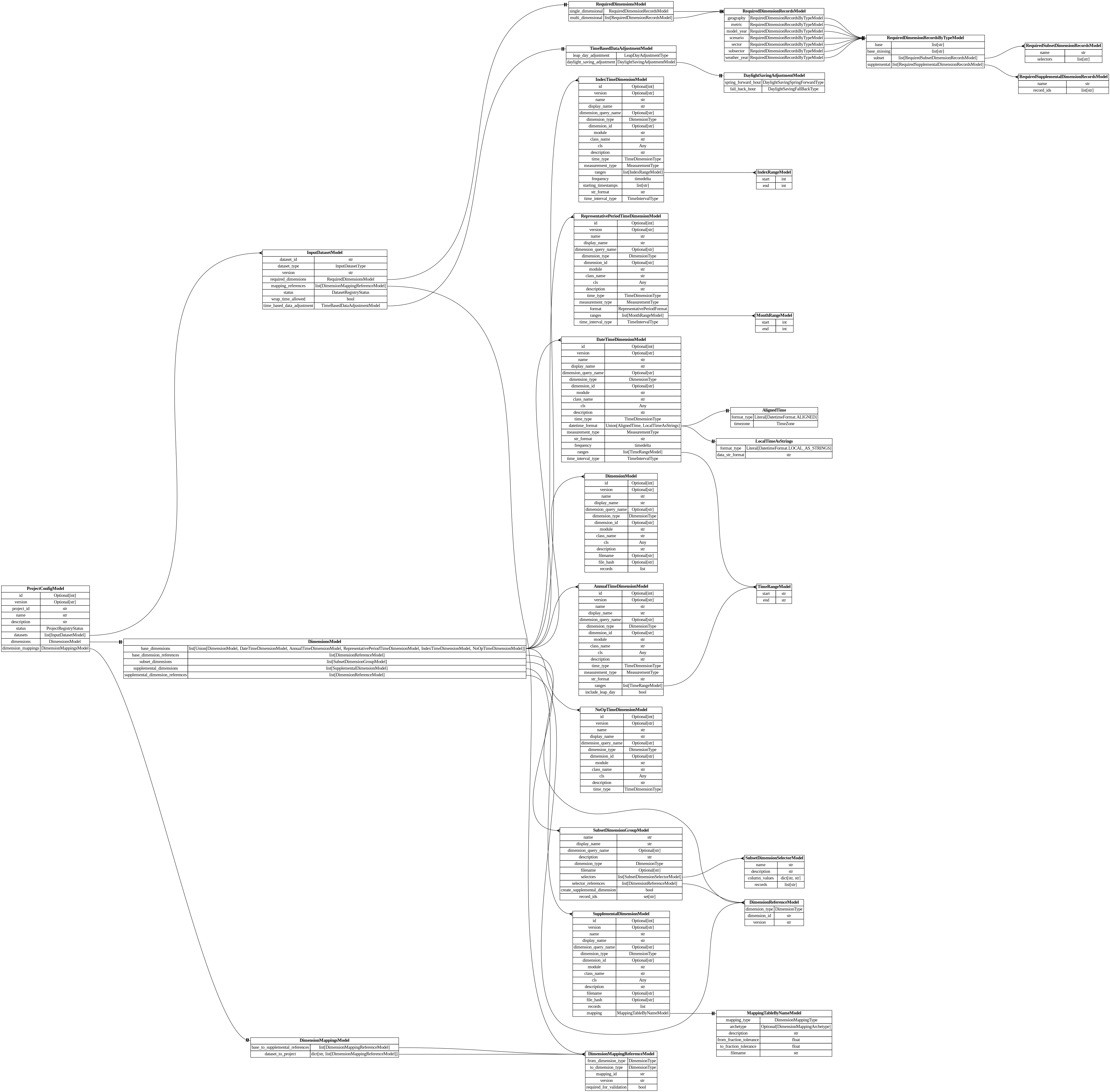 digraph "Entity Relationship Diagram created by erdantic" {
   graph [fontcolor=gray66,
      fontname="Times New Roman,Times,Liberation Serif,serif",
      fontsize=9,
      nodesep=0.5,
      rankdir=LR,
      ranksep=1.5
   ];
   node [fontname="Times New Roman,Times,Liberation Serif,serif",
      fontsize=14,
      label="\N",
      shape=plain
   ];
   edge [dir=both];
   "dsgrid.config.dimension_mapping_base.DimensionMappingReferenceModel"   [label=<<table border="0" cellborder="1" cellspacing="0"><tr><td port="_root" colspan="2"><b>DimensionMappingReferenceModel</b></td></tr><tr><td>from_dimension_type</td><td port="from_dimension_type">DimensionType</td></tr><tr><td>to_dimension_type</td><td port="to_dimension_type">DimensionType</td></tr><tr><td>mapping_id</td><td port="mapping_id">str</td></tr><tr><td>version</td><td port="version">str</td></tr><tr><td>required_for_validation</td><td port="required_for_validation">bool</td></tr></table>>,
      tooltip="dsgrid.config.dimension_mapping_base.DimensionMappingReferenceModel&#xA;&#xA;Reference to a dimension mapping stored in the registry.&#\
xA;&#xA;The DimensionMappingReferenceModel is utilized by the project configuration (project.json5) as well as by the&#xA;dimension \
mapping reference configuration (dimension_mapping_references.json5) that may be required when submitting a dataset to a project.&#\
xA;"];
   "dsgrid.config.dimensions.AlignedTime"   [label=<<table border="0" cellborder="1" cellspacing="0"><tr><td port="_root" colspan="2"><b>AlignedTime</b></td></tr><tr><td>format_type</td><td port="format_type">Literal[DatetimeFormat.ALIGNED]</td></tr><tr><td>timezone</td><td port="timezone">TimeZone</td></tr></table>>,
      tooltip="dsgrid.config.dimensions.AlignedTime&#xA;&#xA;Data has absolute timestamps that are aligned with the same start and end&#xA;for \
each geography.&#xA;"];
   "dsgrid.config.dimensions.AnnualTimeDimensionModel"   [label=<<table border="0" cellborder="1" cellspacing="0"><tr><td port="_root" colspan="2"><b>AnnualTimeDimensionModel</b></td></tr><tr><td>id</td><td port="id">Optional[int]</td></tr><tr><td>version</td><td port="version">Optional[str]</td></tr><tr><td>name</td><td port="name">str</td></tr><tr><td>display_name</td><td port="display_name">str</td></tr><tr><td>dimension_query_name</td><td port="dimension_query_name">Optional[str]</td></tr><tr><td>dimension_type</td><td port="dimension_type">DimensionType</td></tr><tr><td>dimension_id</td><td port="dimension_id">Optional[str]</td></tr><tr><td>module</td><td port="module">str</td></tr><tr><td>class_name</td><td port="class_name">str</td></tr><tr><td>cls</td><td port="cls">Any</td></tr><tr><td>description</td><td port="description">str</td></tr><tr><td>time_type</td><td port="time_type">TimeDimensionType</td></tr><tr><td>measurement_type</td><td port="measurement_type">MeasurementType</td></tr><tr><td>str_format</td><td port="str_format">str</td></tr><tr><td>ranges</td><td port="ranges">list[TimeRangeModel]</td></tr><tr><td>include_leap_day</td><td port="include_leap_day">bool</td></tr></table>>,
      tooltip="dsgrid.config.dimensions.AnnualTimeDimensionModel&#xA;&#xA;Defines an annual time dimension where timestamps are years.&#xA;"];
   "dsgrid.config.dimensions.TimeRangeModel"   [label=<<table border="0" cellborder="1" cellspacing="0"><tr><td port="_root" colspan="2"><b>TimeRangeModel</b></td></tr><tr><td>start</td><td port="start">str</td></tr><tr><td>end</td><td port="end">str</td></tr></table>>,
      tooltip="dsgrid.config.dimensions.TimeRangeModel&#xA;&#xA;Defines a continuous range of time.&#xA;"];
   "dsgrid.config.dimensions.AnnualTimeDimensionModel":ranges:e -> "dsgrid.config.dimensions.TimeRangeModel":_root:w   [arrowhead=crownone,
      arrowtail=nonenone];
   "dsgrid.config.dimensions.DateTimeDimensionModel"   [label=<<table border="0" cellborder="1" cellspacing="0"><tr><td port="_root" colspan="2"><b>DateTimeDimensionModel</b></td></tr><tr><td>id</td><td port="id">Optional[int]</td></tr><tr><td>version</td><td port="version">Optional[str]</td></tr><tr><td>name</td><td port="name">str</td></tr><tr><td>display_name</td><td port="display_name">str</td></tr><tr><td>dimension_query_name</td><td port="dimension_query_name">Optional[str]</td></tr><tr><td>dimension_type</td><td port="dimension_type">DimensionType</td></tr><tr><td>dimension_id</td><td port="dimension_id">Optional[str]</td></tr><tr><td>module</td><td port="module">str</td></tr><tr><td>class_name</td><td port="class_name">str</td></tr><tr><td>cls</td><td port="cls">Any</td></tr><tr><td>description</td><td port="description">str</td></tr><tr><td>time_type</td><td port="time_type">TimeDimensionType</td></tr><tr><td>datetime_format</td><td port="datetime_format">Union[AlignedTime, LocalTimeAsStrings]</td></tr><tr><td>measurement_type</td><td port="measurement_type">MeasurementType</td></tr><tr><td>str_format</td><td port="str_format">str</td></tr><tr><td>frequency</td><td port="frequency">timedelta</td></tr><tr><td>ranges</td><td port="ranges">list[TimeRangeModel]</td></tr><tr><td>time_interval_type</td><td port="time_interval_type">TimeIntervalType</td></tr></table>>,
      tooltip="dsgrid.config.dimensions.DateTimeDimensionModel&#xA;&#xA;Defines a time dimension where timestamps translate to datetime objects.&#\
xA;"];
   "dsgrid.config.dimensions.DateTimeDimensionModel":datetime_format:e -> "dsgrid.config.dimensions.AlignedTime":_root:w   [arrowhead=noneteetee,
      arrowtail=nonenone];
   "dsgrid.config.dimensions.LocalTimeAsStrings"   [label=<<table border="0" cellborder="1" cellspacing="0"><tr><td port="_root" colspan="2"><b>LocalTimeAsStrings</b></td></tr><tr><td>format_type</td><td port="format_type">Literal[DatetimeFormat.LOCAL_AS_STRINGS]</td></tr><tr><td>data_str_format</td><td port="data_str_format">str</td></tr></table>>,
      tooltip="dsgrid.config.dimensions.LocalTimeAsStrings&#xA;&#xA;Data has absolute timestamps formatted as strings with offsets from UTC.&#xA;\
They are aligned for each geography when adjusted for time zone but staggered&#xA;in an absolute time scale.&#xA;"];
   "dsgrid.config.dimensions.DateTimeDimensionModel":datetime_format:e -> "dsgrid.config.dimensions.LocalTimeAsStrings":_root:w   [arrowhead=noneteetee,
      arrowtail=nonenone];
   "dsgrid.config.dimensions.DateTimeDimensionModel":ranges:e -> "dsgrid.config.dimensions.TimeRangeModel":_root:w   [arrowhead=crownone,
      arrowtail=nonenone];
   "dsgrid.config.dimensions.DimensionModel"   [label=<<table border="0" cellborder="1" cellspacing="0"><tr><td port="_root" colspan="2"><b>DimensionModel</b></td></tr><tr><td>id</td><td port="id">Optional[int]</td></tr><tr><td>version</td><td port="version">Optional[str]</td></tr><tr><td>name</td><td port="name">str</td></tr><tr><td>display_name</td><td port="display_name">str</td></tr><tr><td>dimension_query_name</td><td port="dimension_query_name">Optional[str]</td></tr><tr><td>dimension_type</td><td port="dimension_type">DimensionType</td></tr><tr><td>dimension_id</td><td port="dimension_id">Optional[str]</td></tr><tr><td>module</td><td port="module">str</td></tr><tr><td>class_name</td><td port="class_name">str</td></tr><tr><td>cls</td><td port="cls">Any</td></tr><tr><td>description</td><td port="description">str</td></tr><tr><td>filename</td><td port="filename">Optional[str]</td></tr><tr><td>file_hash</td><td port="file_hash">Optional[str]</td></tr><tr><td>records</td><td port="records">list</td></tr></table>>,
      tooltip="dsgrid.config.dimensions.DimensionModel&#xA;&#xA;Defines a non-time dimension&#xA;"];
   "dsgrid.config.dimensions.DimensionReferenceModel"   [label=<<table border="0" cellborder="1" cellspacing="0"><tr><td port="_root" colspan="2"><b>DimensionReferenceModel</b></td></tr><tr><td>dimension_type</td><td port="dimension_type">DimensionType</td></tr><tr><td>dimension_id</td><td port="dimension_id">str</td></tr><tr><td>version</td><td port="version">str</td></tr></table>>,
      tooltip="dsgrid.config.dimensions.DimensionReferenceModel&#xA;&#xA;Reference to a dimension stored in the registry&#xA;"];
   "dsgrid.config.dimensions.IndexRangeModel"   [label=<<table border="0" cellborder="1" cellspacing="0"><tr><td port="_root" colspan="2"><b>IndexRangeModel</b></td></tr><tr><td>start</td><td port="start">int</td></tr><tr><td>end</td><td port="end">int</td></tr></table>>,
      tooltip="dsgrid.config.dimensions.IndexRangeModel&#xA;&#xA;Defines a continuous range of indices.&#xA;"];
   "dsgrid.config.dimensions.IndexTimeDimensionModel"   [label=<<table border="0" cellborder="1" cellspacing="0"><tr><td port="_root" colspan="2"><b>IndexTimeDimensionModel</b></td></tr><tr><td>id</td><td port="id">Optional[int]</td></tr><tr><td>version</td><td port="version">Optional[str]</td></tr><tr><td>name</td><td port="name">str</td></tr><tr><td>display_name</td><td port="display_name">str</td></tr><tr><td>dimension_query_name</td><td port="dimension_query_name">Optional[str]</td></tr><tr><td>dimension_type</td><td port="dimension_type">DimensionType</td></tr><tr><td>dimension_id</td><td port="dimension_id">Optional[str]</td></tr><tr><td>module</td><td port="module">str</td></tr><tr><td>class_name</td><td port="class_name">str</td></tr><tr><td>cls</td><td port="cls">Any</td></tr><tr><td>description</td><td port="description">str</td></tr><tr><td>time_type</td><td port="time_type">TimeDimensionType</td></tr><tr><td>measurement_type</td><td port="measurement_type">MeasurementType</td></tr><tr><td>ranges</td><td port="ranges">list[IndexRangeModel]</td></tr><tr><td>frequency</td><td port="frequency">timedelta</td></tr><tr><td>starting_timestamps</td><td port="starting_timestamps">list[str]</td></tr><tr><td>str_format</td><td port="str_format">str</td></tr><tr><td>time_interval_type</td><td port="time_interval_type">TimeIntervalType</td></tr></table>>,
      tooltip="dsgrid.config.dimensions.IndexTimeDimensionModel&#xA;&#xA;Defines a time dimension where timestamps are indices.&#xA;"];
   "dsgrid.config.dimensions.IndexTimeDimensionModel":ranges:e -> "dsgrid.config.dimensions.IndexRangeModel":_root:w   [arrowhead=crownone,
      arrowtail=nonenone];
   "dsgrid.config.dimensions.MonthRangeModel"   [label=<<table border="0" cellborder="1" cellspacing="0"><tr><td port="_root" colspan="2"><b>MonthRangeModel</b></td></tr><tr><td>start</td><td port="start">int</td></tr><tr><td>end</td><td port="end">int</td></tr></table>>,
      tooltip="dsgrid.config.dimensions.MonthRangeModel&#xA;&#xA;Defines a continuous range of time.&#xA;"];
   "dsgrid.config.dimensions.NoOpTimeDimensionModel"   [label=<<table border="0" cellborder="1" cellspacing="0"><tr><td port="_root" colspan="2"><b>NoOpTimeDimensionModel</b></td></tr><tr><td>id</td><td port="id">Optional[int]</td></tr><tr><td>version</td><td port="version">Optional[str]</td></tr><tr><td>name</td><td port="name">str</td></tr><tr><td>display_name</td><td port="display_name">str</td></tr><tr><td>dimension_query_name</td><td port="dimension_query_name">Optional[str]</td></tr><tr><td>dimension_type</td><td port="dimension_type">DimensionType</td></tr><tr><td>dimension_id</td><td port="dimension_id">Optional[str]</td></tr><tr><td>module</td><td port="module">str</td></tr><tr><td>class_name</td><td port="class_name">str</td></tr><tr><td>cls</td><td port="cls">Any</td></tr><tr><td>description</td><td port="description">str</td></tr><tr><td>time_type</td><td port="time_type">TimeDimensionType</td></tr></table>>,
      tooltip="dsgrid.config.dimensions.NoOpTimeDimensionModel&#xA;&#xA;Defines a NoOp time dimension.&#xA;"];
   "dsgrid.config.dimensions.RepresentativePeriodTimeDimensionModel"   [label=<<table border="0" cellborder="1" cellspacing="0"><tr><td port="_root" colspan="2"><b>RepresentativePeriodTimeDimensionModel</b></td></tr><tr><td>id</td><td port="id">Optional[int]</td></tr><tr><td>version</td><td port="version">Optional[str]</td></tr><tr><td>name</td><td port="name">str</td></tr><tr><td>display_name</td><td port="display_name">str</td></tr><tr><td>dimension_query_name</td><td port="dimension_query_name">Optional[str]</td></tr><tr><td>dimension_type</td><td port="dimension_type">DimensionType</td></tr><tr><td>dimension_id</td><td port="dimension_id">Optional[str]</td></tr><tr><td>module</td><td port="module">str</td></tr><tr><td>class_name</td><td port="class_name">str</td></tr><tr><td>cls</td><td port="cls">Any</td></tr><tr><td>description</td><td port="description">str</td></tr><tr><td>time_type</td><td port="time_type">TimeDimensionType</td></tr><tr><td>measurement_type</td><td port="measurement_type">MeasurementType</td></tr><tr><td>format</td><td port="format">RepresentativePeriodFormat</td></tr><tr><td>ranges</td><td port="ranges">list[MonthRangeModel]</td></tr><tr><td>time_interval_type</td><td port="time_interval_type">TimeIntervalType</td></tr></table>>,
      tooltip="dsgrid.config.dimensions.RepresentativePeriodTimeDimensionModel&#xA;&#xA;Defines a representative time dimension.&#xA;"];
   "dsgrid.config.dimensions.RepresentativePeriodTimeDimensionModel":ranges:e -> "dsgrid.config.dimensions.MonthRangeModel":_root:w   [arrowhead=crownone,
      arrowtail=nonenone];
   "dsgrid.config.mapping_tables.MappingTableByNameModel"   [label=<<table border="0" cellborder="1" cellspacing="0"><tr><td port="_root" colspan="2"><b>MappingTableByNameModel</b></td></tr><tr><td>mapping_type</td><td port="mapping_type">DimensionMappingType</td></tr><tr><td>archetype</td><td port="archetype">Optional[DimensionMappingArchetype]</td></tr><tr><td>description</td><td port="description">str</td></tr><tr><td>from_fraction_tolerance</td><td port="from_fraction_tolerance">float</td></tr><tr><td>to_fraction_tolerance</td><td port="to_fraction_tolerance">float</td></tr><tr><td>filename</td><td port="filename">str</td></tr></table>>,
      tooltip="dsgrid.config.mapping_tables.MappingTableByNameModel&#xA;&#xA;Attributes for a dimension mapping table for soon-to-be registered \
dimensions by name.&#xA;This will be converted to a MappingTableModel as soon as the dimensions are registered.&#xA;"];
   "dsgrid.config.project_config.DimensionMappingsModel"   [label=<<table border="0" cellborder="1" cellspacing="0"><tr><td port="_root" colspan="2"><b>DimensionMappingsModel</b></td></tr><tr><td>base_to_supplemental_references</td><td port="base_to_supplemental_references">list[DimensionMappingReferenceModel]</td></tr><tr><td>dataset_to_project</td><td port="dataset_to_project">dict[str, list[DimensionMappingReferenceModel]]</td></tr></table>>,
      tooltip="dsgrid.config.project_config.DimensionMappingsModel&#xA;&#xA;Defines all dimension mappings associated with a dsgrid project,&#xA;\
including base-to-supplemental mappings and dataset-to-project mappings.&#xA;"];
   "dsgrid.config.project_config.DimensionMappingsModel":base_to_supplemental_references:e -> "dsgrid.config.dimension_mapping_base.DimensionMappingReferenceModel":_root:w   [arrowhead=crownone,
      arrowtail=nonenone];
   "dsgrid.config.project_config.DimensionMappingsModel":dataset_to_project:e -> "dsgrid.config.dimension_mapping_base.DimensionMappingReferenceModel":_root:w   [arrowhead=crownone,
      arrowtail=nonenone];
   "dsgrid.config.project_config.DimensionsModel"   [label=<<table border="0" cellborder="1" cellspacing="0"><tr><td port="_root" colspan="2"><b>DimensionsModel</b></td></tr><tr><td>base_dimensions</td><td port="base_dimensions">list[Union[DimensionModel, DateTimeDimensionModel, AnnualTimeDimensionModel, RepresentativePeriodTimeDimensionModel, IndexTimeDimensionModel, NoOpTimeDimensionModel]]</td></tr><tr><td>base_dimension_references</td><td port="base_dimension_references">list[DimensionReferenceModel]</td></tr><tr><td>subset_dimensions</td><td port="subset_dimensions">list[SubsetDimensionGroupModel]</td></tr><tr><td>supplemental_dimensions</td><td port="supplemental_dimensions">list[SupplementalDimensionModel]</td></tr><tr><td>supplemental_dimension_references</td><td port="supplemental_dimension_references">list[DimensionReferenceModel]</td></tr></table>>,
      tooltip="dsgrid.config.project_config.DimensionsModel&#xA;&#xA;Contains dimensions defined by a project&#xA;"];
   "dsgrid.config.project_config.DimensionsModel":base_dimensions:e -> "dsgrid.config.dimensions.AnnualTimeDimensionModel":_root:w   [arrowhead=crownone,
      arrowtail=nonenone];
   "dsgrid.config.project_config.DimensionsModel":base_dimensions:e -> "dsgrid.config.dimensions.DateTimeDimensionModel":_root:w   [arrowhead=crownone,
      arrowtail=nonenone];
   "dsgrid.config.project_config.DimensionsModel":base_dimensions:e -> "dsgrid.config.dimensions.DimensionModel":_root:w   [arrowhead=crownone,
      arrowtail=nonenone];
   "dsgrid.config.project_config.DimensionsModel":base_dimension_references:e -> "dsgrid.config.dimensions.DimensionReferenceModel":_root:w   [arrowhead=crownone,
      arrowtail=nonenone];
   "dsgrid.config.project_config.DimensionsModel":supplemental_dimension_references:e -> "dsgrid.config.dimensions.DimensionReferenceModel":_root:w   [arrowhead=crownone,
      arrowtail=nonenone];
   "dsgrid.config.project_config.DimensionsModel":base_dimensions:e -> "dsgrid.config.dimensions.IndexTimeDimensionModel":_root:w   [arrowhead=crownone,
      arrowtail=nonenone];
   "dsgrid.config.project_config.DimensionsModel":base_dimensions:e -> "dsgrid.config.dimensions.NoOpTimeDimensionModel":_root:w   [arrowhead=crownone,
      arrowtail=nonenone];
   "dsgrid.config.project_config.DimensionsModel":base_dimensions:e -> "dsgrid.config.dimensions.RepresentativePeriodTimeDimensionModel":_root:w   [arrowhead=crownone,
      arrowtail=nonenone];
   "dsgrid.config.project_config.SubsetDimensionGroupModel"   [label=<<table border="0" cellborder="1" cellspacing="0"><tr><td port="_root" colspan="2"><b>SubsetDimensionGroupModel</b></td></tr><tr><td>name</td><td port="name">str</td></tr><tr><td>display_name</td><td port="display_name">str</td></tr><tr><td>dimension_query_name</td><td port="dimension_query_name">Optional[str]</td></tr><tr><td>description</td><td port="description">str</td></tr><tr><td>dimension_type</td><td port="dimension_type">DimensionType</td></tr><tr><td>filename</td><td port="filename">Optional[str]</td></tr><tr><td>selectors</td><td port="selectors">list[SubsetDimensionSelectorModel]</td></tr><tr><td>selector_references</td><td port="selector_references">list[DimensionReferenceModel]</td></tr><tr><td>create_supplemental_dimension</td><td port="create_supplemental_dimension">bool</td></tr><tr><td>record_ids</td><td port="record_ids">set[str]</td></tr></table>>,
      tooltip="dsgrid.config.project_config.SubsetDimensionGroupModel&#xA;&#xA;Defines one or more subset dimension selectors for a dimension type.&#\
xA;"];
   "dsgrid.config.project_config.DimensionsModel":subset_dimensions:e -> "dsgrid.config.project_config.SubsetDimensionGroupModel":_root:w   [arrowhead=crownone,
      arrowtail=nonenone];
   "dsgrid.config.supplemental_dimension.SupplementalDimensionModel"   [label=<<table border="0" cellborder="1" cellspacing="0"><tr><td port="_root" colspan="2"><b>SupplementalDimensionModel</b></td></tr><tr><td>id</td><td port="id">Optional[int]</td></tr><tr><td>version</td><td port="version">Optional[str]</td></tr><tr><td>name</td><td port="name">str</td></tr><tr><td>display_name</td><td port="display_name">str</td></tr><tr><td>dimension_query_name</td><td port="dimension_query_name">Optional[str]</td></tr><tr><td>dimension_type</td><td port="dimension_type">DimensionType</td></tr><tr><td>dimension_id</td><td port="dimension_id">Optional[str]</td></tr><tr><td>module</td><td port="module">str</td></tr><tr><td>class_name</td><td port="class_name">str</td></tr><tr><td>cls</td><td port="cls">Any</td></tr><tr><td>description</td><td port="description">str</td></tr><tr><td>filename</td><td port="filename">Optional[str]</td></tr><tr><td>file_hash</td><td port="file_hash">Optional[str]</td></tr><tr><td>records</td><td port="records">list</td></tr><tr><td>mapping</td><td port="mapping">MappingTableByNameModel</td></tr></table>>,
      tooltip="dsgrid.config.supplemental_dimension.SupplementalDimensionModel&#xA;&#xA;Defines a supplemental dimension.&#xA;"];
   "dsgrid.config.project_config.DimensionsModel":supplemental_dimensions:e -> "dsgrid.config.supplemental_dimension.SupplementalDimensionModel":_root:w   [arrowhead=crownone,
      arrowtail=nonenone];
   "dsgrid.config.project_config.InputDatasetModel"   [label=<<table border="0" cellborder="1" cellspacing="0"><tr><td port="_root" colspan="2"><b>InputDatasetModel</b></td></tr><tr><td>dataset_id</td><td port="dataset_id">str</td></tr><tr><td>dataset_type</td><td port="dataset_type">InputDatasetType</td></tr><tr><td>version</td><td port="version">str</td></tr><tr><td>required_dimensions</td><td port="required_dimensions">RequiredDimensionsModel</td></tr><tr><td>mapping_references</td><td port="mapping_references">list[DimensionMappingReferenceModel]</td></tr><tr><td>status</td><td port="status">DatasetRegistryStatus</td></tr><tr><td>wrap_time_allowed</td><td port="wrap_time_allowed">bool</td></tr><tr><td>time_based_data_adjustment</td><td port="time_based_data_adjustment">TimeBasedDataAdjustmentModel</td></tr></table>>,
      tooltip="dsgrid.config.project_config.InputDatasetModel&#xA;&#xA;Defines an input dataset for the project config.&#xA;"];
   "dsgrid.config.project_config.InputDatasetModel":mapping_references:e -> "dsgrid.config.dimension_mapping_base.DimensionMappingReferenceModel":_root:w   [arrowhead=crownone,
      arrowtail=nonenone];
   "dsgrid.config.project_config.RequiredDimensionsModel"   [label=<<table border="0" cellborder="1" cellspacing="0"><tr><td port="_root" colspan="2"><b>RequiredDimensionsModel</b></td></tr><tr><td>single_dimensional</td><td port="single_dimensional">RequiredDimensionRecordsModel</td></tr><tr><td>multi_dimensional</td><td port="multi_dimensional">list[RequiredDimensionRecordsModel]</td></tr></table>>,
      tooltip="dsgrid.config.project_config.RequiredDimensionsModel&#xA;&#xA;Defines required record IDs that must exist for each dimension in \
a dataset.&#xA;Record IDs can reside in the project's base, subset, or supplemental dimensions. Using subset&#xA;dimensions is recommended. \
dsgrid will substitute base records for mapped subset records&#xA;at runtime. If no records are listed for a dimension then all \
project base records are&#xA;required.&#xA;"];
   "dsgrid.config.project_config.InputDatasetModel":required_dimensions:e -> "dsgrid.config.project_config.RequiredDimensionsModel":_root:w   [arrowhead=noneteetee,
      arrowtail=nonenone];
   "dsgrid.dimension.time.TimeBasedDataAdjustmentModel"   [label=<<table border="0" cellborder="1" cellspacing="0"><tr><td port="_root" colspan="2"><b>TimeBasedDataAdjustmentModel</b></td></tr><tr><td>leap_day_adjustment</td><td port="leap_day_adjustment">LeapDayAdjustmentType</td></tr><tr><td>daylight_saving_adjustment</td><td port="daylight_saving_adjustment">DaylightSavingAdjustmentModel</td></tr></table>>,
      tooltip="dsgrid.dimension.time.TimeBasedDataAdjustmentModel&#xA;&#xA;Defines how data needs to be adjusted with respect to time.&#xA;For \
leap day adjustment, up to one full day of timestamps and data are dropped.&#xA;For daylight savings, the dataframe is adjusted \
alongside the timestamps.&#xA;This is useful when the load profiles are modeled in standard time and&#xA;need to be converted to \
get clock time load profiles.&#xA;"];
   "dsgrid.config.project_config.InputDatasetModel":time_based_data_adjustment:e -> "dsgrid.dimension.time.TimeBasedDataAdjustmentModel":_root:w   [arrowhead=noneteetee,
      arrowtail=nonenone];
   "dsgrid.config.project_config.ProjectConfigModel"   [label=<<table border="0" cellborder="1" cellspacing="0"><tr><td port="_root" colspan="2"><b>ProjectConfigModel</b></td></tr><tr><td>id</td><td port="id">Optional[int]</td></tr><tr><td>version</td><td port="version">Optional[str]</td></tr><tr><td>project_id</td><td port="project_id">str</td></tr><tr><td>name</td><td port="name">str</td></tr><tr><td>description</td><td port="description">str</td></tr><tr><td>status</td><td port="status">ProjectRegistryStatus</td></tr><tr><td>datasets</td><td port="datasets">list[InputDatasetModel]</td></tr><tr><td>dimensions</td><td port="dimensions">DimensionsModel</td></tr><tr><td>dimension_mappings</td><td port="dimension_mappings">DimensionMappingsModel</td></tr></table>>,
      tooltip="dsgrid.config.project_config.ProjectConfigModel&#xA;&#xA;Represents project configurations&#xA;"];
   "dsgrid.config.project_config.ProjectConfigModel":dimension_mappings:e -> "dsgrid.config.project_config.DimensionMappingsModel":_root:w   [arrowhead=noneteetee,
      arrowtail=nonenone];
   "dsgrid.config.project_config.ProjectConfigModel":dimensions:e -> "dsgrid.config.project_config.DimensionsModel":_root:w   [arrowhead=noneteetee,
      arrowtail=nonenone];
   "dsgrid.config.project_config.ProjectConfigModel":datasets:e -> "dsgrid.config.project_config.InputDatasetModel":_root:w   [arrowhead=crownone,
      arrowtail=nonenone];
   "dsgrid.config.project_config.RequiredDimensionRecordsByTypeModel"   [label=<<table border="0" cellborder="1" cellspacing="0"><tr><td port="_root" colspan="2"><b>RequiredDimensionRecordsByTypeModel</b></td></tr><tr><td>base</td><td port="base">list[str]</td></tr><tr><td>base_missing</td><td port="base_missing">list[str]</td></tr><tr><td>subset</td><td port="subset">list[RequiredSubsetDimensionRecordsModel]</td></tr><tr><td>supplemental</td><td port="supplemental">list[RequiredSupplementalDimensionRecordsModel]</td></tr></table>>,
      tooltip="dsgrid.config.project_config.RequiredDimensionRecordsByTypeModel&#xA;&#xA;Base data model for all dsgrid data models&#xA;"];
   "dsgrid.config.project_config.RequiredSubsetDimensionRecordsModel"   [label=<<table border="0" cellborder="1" cellspacing="0"><tr><td port="_root" colspan="2"><b>RequiredSubsetDimensionRecordsModel</b></td></tr><tr><td>name</td><td port="name">str</td></tr><tr><td>selectors</td><td port="selectors">list[str]</td></tr></table>>,
      tooltip="dsgrid.config.project_config.RequiredSubsetDimensionRecordsModel&#xA;&#xA;Base data model for all dsgrid data models&#xA;"];
   "dsgrid.config.project_config.RequiredDimensionRecordsByTypeModel":subset:e -> "dsgrid.config.project_config.RequiredSubsetDimensionRecordsModel":_root:w   [arrowhead=crownone,
      arrowtail=nonenone];
   "dsgrid.config.project_config.RequiredSupplementalDimensionRecordsModel"   [label=<<table border="0" cellborder="1" cellspacing="0"><tr><td port="_root" colspan="2"><b>RequiredSupplementalDimensionRecordsModel</b></td></tr><tr><td>name</td><td port="name">str</td></tr><tr><td>record_ids</td><td port="record_ids">list[str]</td></tr></table>>,
      tooltip="dsgrid.config.project_config.RequiredSupplementalDimensionRecordsModel&#xA;&#xA;Base data model for all dsgrid data models&#xA;"];
   "dsgrid.config.project_config.RequiredDimensionRecordsByTypeModel":supplemental:e -> "dsgrid.config.project_config.RequiredSupplementalDimensionRecordsModel":_root:w   [arrowhead=crownone,
      arrowtail=nonenone];
   "dsgrid.config.project_config.RequiredDimensionRecordsModel"   [label=<<table border="0" cellborder="1" cellspacing="0"><tr><td port="_root" colspan="2"><b>RequiredDimensionRecordsModel</b></td></tr><tr><td>geography</td><td port="geography">RequiredDimensionRecordsByTypeModel</td></tr><tr><td>metric</td><td port="metric">RequiredDimensionRecordsByTypeModel</td></tr><tr><td>model_year</td><td port="model_year">RequiredDimensionRecordsByTypeModel</td></tr><tr><td>scenario</td><td port="scenario">RequiredDimensionRecordsByTypeModel</td></tr><tr><td>sector</td><td port="sector">RequiredDimensionRecordsByTypeModel</td></tr><tr><td>subsector</td><td port="subsector">RequiredDimensionRecordsByTypeModel</td></tr><tr><td>weather_year</td><td port="weather_year">RequiredDimensionRecordsByTypeModel</td></tr></table>>,
      tooltip="dsgrid.config.project_config.RequiredDimensionRecordsModel&#xA;&#xA;Base data model for all dsgrid data models&#xA;"];
   "dsgrid.config.project_config.RequiredDimensionRecordsModel":geography:e -> "dsgrid.config.project_config.RequiredDimensionRecordsByTypeModel":_root:w   [arrowhead=noneteetee,
      arrowtail=nonenone];
   "dsgrid.config.project_config.RequiredDimensionRecordsModel":metric:e -> "dsgrid.config.project_config.RequiredDimensionRecordsByTypeModel":_root:w   [arrowhead=noneteetee,
      arrowtail=nonenone];
   "dsgrid.config.project_config.RequiredDimensionRecordsModel":model_year:e -> "dsgrid.config.project_config.RequiredDimensionRecordsByTypeModel":_root:w   [arrowhead=noneteetee,
      arrowtail=nonenone];
   "dsgrid.config.project_config.RequiredDimensionRecordsModel":scenario:e -> "dsgrid.config.project_config.RequiredDimensionRecordsByTypeModel":_root:w   [arrowhead=noneteetee,
      arrowtail=nonenone];
   "dsgrid.config.project_config.RequiredDimensionRecordsModel":sector:e -> "dsgrid.config.project_config.RequiredDimensionRecordsByTypeModel":_root:w   [arrowhead=noneteetee,
      arrowtail=nonenone];
   "dsgrid.config.project_config.RequiredDimensionRecordsModel":subsector:e -> "dsgrid.config.project_config.RequiredDimensionRecordsByTypeModel":_root:w   [arrowhead=noneteetee,
      arrowtail=nonenone];
   "dsgrid.config.project_config.RequiredDimensionRecordsModel":weather_year:e -> "dsgrid.config.project_config.RequiredDimensionRecordsByTypeModel":_root:w   [arrowhead=noneteetee,
      arrowtail=nonenone];
   "dsgrid.config.project_config.RequiredDimensionsModel":multi_dimensional:e -> "dsgrid.config.project_config.RequiredDimensionRecordsModel":_root:w   [arrowhead=crownone,
      arrowtail=nonenone];
   "dsgrid.config.project_config.RequiredDimensionsModel":single_dimensional:e -> "dsgrid.config.project_config.RequiredDimensionRecordsModel":_root:w   [arrowhead=noneteetee,
      arrowtail=nonenone];
   "dsgrid.config.project_config.SubsetDimensionGroupModel":selector_references:e -> "dsgrid.config.dimensions.DimensionReferenceModel":_root:w   [arrowhead=crownone,
      arrowtail=nonenone];
   "dsgrid.config.project_config.SubsetDimensionSelectorModel"   [label=<<table border="0" cellborder="1" cellspacing="0"><tr><td port="_root" colspan="2"><b>SubsetDimensionSelectorModel</b></td></tr><tr><td>name</td><td port="name">str</td></tr><tr><td>description</td><td port="description">str</td></tr><tr><td>column_values</td><td port="column_values">dict[str, str]</td></tr><tr><td>records</td><td port="records">list[str]</td></tr></table>>,
      tooltip="dsgrid.config.project_config.SubsetDimensionSelectorModel&#xA;&#xA;Defines a subset dimension selector inclusive of the subset's \
records and information&#xA;required to define the selector as a record within the supplemental dimension defined by the&#xA;subset \
dimension group.&#xA;"];
   "dsgrid.config.project_config.SubsetDimensionGroupModel":selectors:e -> "dsgrid.config.project_config.SubsetDimensionSelectorModel":_root:w   [arrowhead=crownone,
      arrowtail=nonenone];
   "dsgrid.config.supplemental_dimension.SupplementalDimensionModel":mapping:e -> "dsgrid.config.mapping_tables.MappingTableByNameModel":_root:w   [arrowhead=noneteetee,
      arrowtail=nonenone];
   "dsgrid.dimension.time.DaylightSavingAdjustmentModel"   [label=<<table border="0" cellborder="1" cellspacing="0"><tr><td port="_root" colspan="2"><b>DaylightSavingAdjustmentModel</b></td></tr><tr><td>spring_forward_hour</td><td port="spring_forward_hour">DaylightSavingSpringForwardType</td></tr><tr><td>fall_back_hour</td><td port="fall_back_hour">DaylightSavingFallBackType</td></tr></table>>,
      tooltip="dsgrid.dimension.time.DaylightSavingAdjustmentModel&#xA;&#xA;Defines how to drop and add data along with timestamps to convert standard \
time&#xA;load profiles to clock time&#xA;"];
   "dsgrid.dimension.time.TimeBasedDataAdjustmentModel":daylight_saving_adjustment:e -> "dsgrid.dimension.time.DaylightSavingAdjustmentModel":_root:w   [arrowhead=noneteetee,
      arrowtail=nonenone];
}