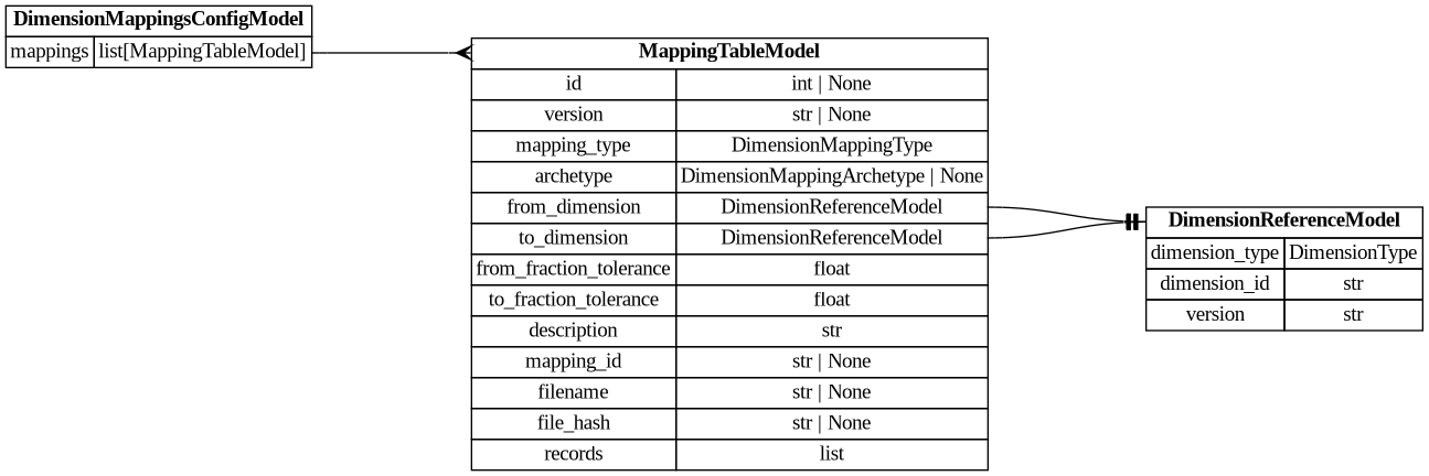 digraph "Entity Relationship Diagram created by erdantic" {
   graph [fontcolor=gray66,
      fontname="Times New Roman,Times,Liberation Serif,serif",
      fontsize=9,
      nodesep=0.5,
      rankdir=LR,
      ranksep=1.5
   ];
   node [fontname="Times New Roman,Times,Liberation Serif,serif",
      fontsize=14,
      label="\N",
      shape=plain
   ];
   edge [dir=both];
   "dsgrid.config.dimension_mappings_config.DimensionMappingsConfigModel"   [label=<<table border="0" cellborder="1" cellspacing="0"><tr><td port="_root" colspan="2"><b>DimensionMappingsConfigModel</b></td></tr><tr><td>mappings</td><td port="mappings">list[MappingTableModel]</td></tr></table>>,
      tooltip="dsgrid.config.dimension_mappings_config.DimensionMappingsConfigModel&#xA;&#xA;Represents dimension mapping model configurations&#\
xA;"];
   "dsgrid.config.mapping_tables.MappingTableModel"   [label=<<table border="0" cellborder="1" cellspacing="0"><tr><td port="_root" colspan="2"><b>MappingTableModel</b></td></tr><tr><td>id</td><td port="id">int | None</td></tr><tr><td>version</td><td port="version">str | None</td></tr><tr><td>mapping_type</td><td port="mapping_type">DimensionMappingType</td></tr><tr><td>archetype</td><td port="archetype">DimensionMappingArchetype | None</td></tr><tr><td>from_dimension</td><td port="from_dimension">DimensionReferenceModel</td></tr><tr><td>to_dimension</td><td port="to_dimension">DimensionReferenceModel</td></tr><tr><td>from_fraction_tolerance</td><td port="from_fraction_tolerance">float</td></tr><tr><td>to_fraction_tolerance</td><td port="to_fraction_tolerance">float</td></tr><tr><td>description</td><td port="description">str</td></tr><tr><td>mapping_id</td><td port="mapping_id">str | None</td></tr><tr><td>filename</td><td port="filename">str | None</td></tr><tr><td>file_hash</td><td port="file_hash">str | None</td></tr><tr><td>records</td><td port="records">list</td></tr></table>>,
      tooltip="dsgrid.config.mapping_tables.MappingTableModel&#xA;&#xA;Attributes for a dimension mapping table&#xA;"];
   "dsgrid.config.dimension_mappings_config.DimensionMappingsConfigModel":mappings:e -> "dsgrid.config.mapping_tables.MappingTableModel":_root:w   [arrowhead=crownone,
      arrowtail=nonenone];
   "dsgrid.config.dimensions.DimensionReferenceModel"   [label=<<table border="0" cellborder="1" cellspacing="0"><tr><td port="_root" colspan="2"><b>DimensionReferenceModel</b></td></tr><tr><td>dimension_type</td><td port="dimension_type">DimensionType</td></tr><tr><td>dimension_id</td><td port="dimension_id">str</td></tr><tr><td>version</td><td port="version">str</td></tr></table>>,
      tooltip="dsgrid.config.dimensions.DimensionReferenceModel&#xA;&#xA;Reference to a dimension stored in the registry&#xA;"];
   "dsgrid.config.mapping_tables.MappingTableModel":from_dimension:e -> "dsgrid.config.dimensions.DimensionReferenceModel":_root:w   [arrowhead=noneteetee,
      arrowtail=nonenone];
   "dsgrid.config.mapping_tables.MappingTableModel":to_dimension:e -> "dsgrid.config.dimensions.DimensionReferenceModel":_root:w   [arrowhead=noneteetee,
      arrowtail=nonenone];
}