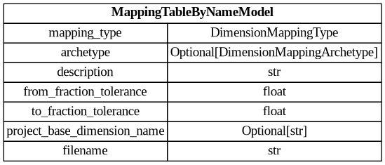 digraph "Entity Relationship Diagram created by erdantic" {
   graph [fontcolor=gray66,
      fontname="Times New Roman,Times,Liberation Serif,serif",
      fontsize=9,
      nodesep=0.5,
      rankdir=LR,
      ranksep=1.5
   ];
   node [fontname="Times New Roman,Times,Liberation Serif,serif",
      fontsize=14,
      label="\N",
      shape=plain
   ];
   edge [dir=both];
   "dsgrid.config.mapping_tables.MappingTableByNameModel"   [label=<<table border="0" cellborder="1" cellspacing="0"><tr><td port="_root" colspan="2"><b>MappingTableByNameModel</b></td></tr><tr><td>mapping_type</td><td port="mapping_type">DimensionMappingType</td></tr><tr><td>archetype</td><td port="archetype">Optional[DimensionMappingArchetype]</td></tr><tr><td>description</td><td port="description">str</td></tr><tr><td>from_fraction_tolerance</td><td port="from_fraction_tolerance">float</td></tr><tr><td>to_fraction_tolerance</td><td port="to_fraction_tolerance">float</td></tr><tr><td>project_base_dimension_name</td><td port="project_base_dimension_name">Optional[str]</td></tr><tr><td>filename</td><td port="filename">str</td></tr></table>>,
      tooltip="dsgrid.config.mapping_tables.MappingTableByNameModel&#xA;&#xA;Attributes for a dimension mapping table for soon-to-be registered \
dimensions by name.&#xA;This will be converted to a MappingTableModel as soon as the dimensions are registered.&#xA;"];
}