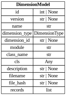digraph "Entity Relationship Diagram created by erdantic" {
   graph [fontcolor=gray66,
      fontname="Times New Roman,Times,Liberation Serif,serif",
      fontsize=9,
      nodesep=0.5,
      rankdir=LR,
      ranksep=1.5
   ];
   node [fontname="Times New Roman,Times,Liberation Serif,serif",
      fontsize=14,
      label="\N",
      shape=plain
   ];
   edge [dir=both];
   "dsgrid.config.dimensions.DimensionModel"   [label=<<table border="0" cellborder="1" cellspacing="0"><tr><td port="_root" colspan="2"><b>DimensionModel</b></td></tr><tr><td>id</td><td port="id">int | None</td></tr><tr><td>version</td><td port="version">str | None</td></tr><tr><td>name</td><td port="name">str</td></tr><tr><td>dimension_type</td><td port="dimension_type">DimensionType</td></tr><tr><td>dimension_id</td><td port="dimension_id">str | None</td></tr><tr><td>module</td><td port="module">str</td></tr><tr><td>class_name</td><td port="class_name">str</td></tr><tr><td>cls</td><td port="cls">Any</td></tr><tr><td>description</td><td port="description">str | None</td></tr><tr><td>filename</td><td port="filename">str | None</td></tr><tr><td>file_hash</td><td port="file_hash">str | None</td></tr><tr><td>records</td><td port="records">list</td></tr></table>>,
      tooltip="dsgrid.config.dimensions.DimensionModel&#xA;&#xA;Defines a non-time dimension&#xA;"];
}