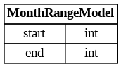 digraph "Entity Relationship Diagram created by erdantic" {
   graph [fontcolor=gray66,
      fontname="Times New Roman,Times,Liberation Serif,serif",
      fontsize=9,
      nodesep=0.5,
      rankdir=LR,
      ranksep=1.5
   ];
   node [fontname="Times New Roman,Times,Liberation Serif,serif",
      fontsize=14,
      label="\N",
      shape=plain
   ];
   edge [dir=both];
   "dsgrid.config.dimensions.MonthRangeModel"   [label=<<table border="0" cellborder="1" cellspacing="0"><tr><td port="_root" colspan="2"><b>MonthRangeModel</b></td></tr><tr><td>start</td><td port="start">int</td></tr><tr><td>end</td><td port="end">int</td></tr></table>>,
      tooltip="dsgrid.config.dimensions.MonthRangeModel&#xA;&#xA;Defines a continuous range of time.&#xA;"];
}