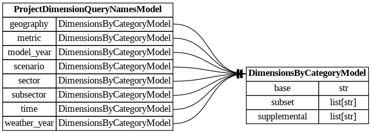 digraph "Entity Relationship Diagram created by erdantic" {
   graph [fontcolor=gray66,
      fontname="Times New Roman,Times,Liberation Serif,serif",
      fontsize=9,
      nodesep=0.5,
      rankdir=LR,
      ranksep=1.5
   ];
   node [fontname="Times New Roman,Times,Liberation Serif,serif",
      fontsize=14,
      label="\N",
      shape=plain
   ];
   edge [dir=both];
   "dsgrid.config.project_config.DimensionsByCategoryModel"   [label=<<table border="0" cellborder="1" cellspacing="0"><tr><td port="_root" colspan="2"><b>DimensionsByCategoryModel</b></td></tr><tr><td>base</td><td port="base">str</td></tr><tr><td>subset</td><td port="subset">list[str]</td></tr><tr><td>supplemental</td><td port="supplemental">list[str]</td></tr></table>>,
      tooltip="dsgrid.config.project_config.DimensionsByCategoryModel&#xA;&#xA;Defines the query names by base and supplemental category.&#xA;"];
   "dsgrid.config.project_config.ProjectDimensionQueryNamesModel"   [label=<<table border="0" cellborder="1" cellspacing="0"><tr><td port="_root" colspan="2"><b>ProjectDimensionQueryNamesModel</b></td></tr><tr><td>geography</td><td port="geography">DimensionsByCategoryModel</td></tr><tr><td>metric</td><td port="metric">DimensionsByCategoryModel</td></tr><tr><td>model_year</td><td port="model_year">DimensionsByCategoryModel</td></tr><tr><td>scenario</td><td port="scenario">DimensionsByCategoryModel</td></tr><tr><td>sector</td><td port="sector">DimensionsByCategoryModel</td></tr><tr><td>subsector</td><td port="subsector">DimensionsByCategoryModel</td></tr><tr><td>time</td><td port="time">DimensionsByCategoryModel</td></tr><tr><td>weather_year</td><td port="weather_year">DimensionsByCategoryModel</td></tr></table>>,
      tooltip="dsgrid.config.project_config.ProjectDimensionQueryNamesModel&#xA;&#xA;Defines the query names for all base and supplemental dimensions \
in the project.&#xA;"];
   "dsgrid.config.project_config.ProjectDimensionQueryNamesModel":geography:e -> "dsgrid.config.project_config.DimensionsByCategoryModel":_root:w   [arrowhead=noneteetee,
      arrowtail=nonenone];
   "dsgrid.config.project_config.ProjectDimensionQueryNamesModel":metric:e -> "dsgrid.config.project_config.DimensionsByCategoryModel":_root:w   [arrowhead=noneteetee,
      arrowtail=nonenone];
   "dsgrid.config.project_config.ProjectDimensionQueryNamesModel":model_year:e -> "dsgrid.config.project_config.DimensionsByCategoryModel":_root:w   [arrowhead=noneteetee,
      arrowtail=nonenone];
   "dsgrid.config.project_config.ProjectDimensionQueryNamesModel":scenario:e -> "dsgrid.config.project_config.DimensionsByCategoryModel":_root:w   [arrowhead=noneteetee,
      arrowtail=nonenone];
   "dsgrid.config.project_config.ProjectDimensionQueryNamesModel":sector:e -> "dsgrid.config.project_config.DimensionsByCategoryModel":_root:w   [arrowhead=noneteetee,
      arrowtail=nonenone];
   "dsgrid.config.project_config.ProjectDimensionQueryNamesModel":subsector:e -> "dsgrid.config.project_config.DimensionsByCategoryModel":_root:w   [arrowhead=noneteetee,
      arrowtail=nonenone];
   "dsgrid.config.project_config.ProjectDimensionQueryNamesModel":time:e -> "dsgrid.config.project_config.DimensionsByCategoryModel":_root:w   [arrowhead=noneteetee,
      arrowtail=nonenone];
   "dsgrid.config.project_config.ProjectDimensionQueryNamesModel":weather_year:e -> "dsgrid.config.project_config.DimensionsByCategoryModel":_root:w   [arrowhead=noneteetee,
      arrowtail=nonenone];
}