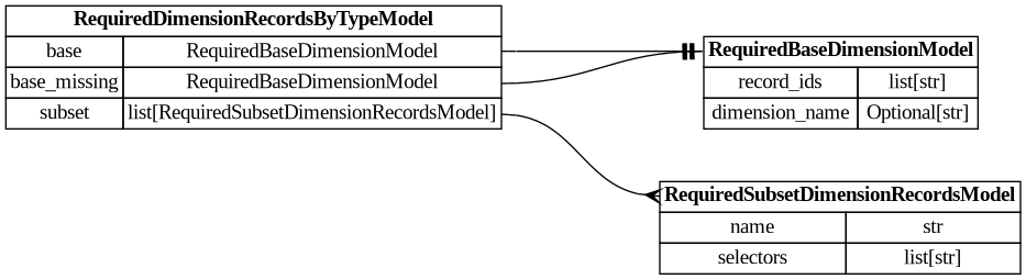 digraph "Entity Relationship Diagram created by erdantic" {
   graph [fontcolor=gray66,
      fontname="Times New Roman,Times,Liberation Serif,serif",
      fontsize=9,
      nodesep=0.5,
      rankdir=LR,
      ranksep=1.5
   ];
   node [fontname="Times New Roman,Times,Liberation Serif,serif",
      fontsize=14,
      label="\N",
      shape=plain
   ];
   edge [dir=both];
   "dsgrid.config.project_config.RequiredBaseDimensionModel"   [label=<<table border="0" cellborder="1" cellspacing="0"><tr><td port="_root" colspan="2"><b>RequiredBaseDimensionModel</b></td></tr><tr><td>record_ids</td><td port="record_ids">list[str]</td></tr><tr><td>dimension_name</td><td port="dimension_name">Optional[str]</td></tr></table>>,
      tooltip="dsgrid.config.project_config.RequiredBaseDimensionModel&#xA;&#xA;Base data model for all dsgrid data models&#xA;"];
   "dsgrid.config.project_config.RequiredDimensionRecordsByTypeModel"   [label=<<table border="0" cellborder="1" cellspacing="0"><tr><td port="_root" colspan="2"><b>RequiredDimensionRecordsByTypeModel</b></td></tr><tr><td>base</td><td port="base">RequiredBaseDimensionModel</td></tr><tr><td>base_missing</td><td port="base_missing">RequiredBaseDimensionModel</td></tr><tr><td>subset</td><td port="subset">list[RequiredSubsetDimensionRecordsModel]</td></tr></table>>,
      tooltip="dsgrid.config.project_config.RequiredDimensionRecordsByTypeModel&#xA;&#xA;Base data model for all dsgrid data models&#xA;"];
   "dsgrid.config.project_config.RequiredDimensionRecordsByTypeModel":base:e -> "dsgrid.config.project_config.RequiredBaseDimensionModel":_root:w   [arrowhead=noneteetee,
      arrowtail=nonenone];
   "dsgrid.config.project_config.RequiredDimensionRecordsByTypeModel":base_missing:e -> "dsgrid.config.project_config.RequiredBaseDimensionModel":_root:w   [arrowhead=noneteetee,
      arrowtail=nonenone];
   "dsgrid.config.project_config.RequiredSubsetDimensionRecordsModel"   [label=<<table border="0" cellborder="1" cellspacing="0"><tr><td port="_root" colspan="2"><b>RequiredSubsetDimensionRecordsModel</b></td></tr><tr><td>name</td><td port="name">str</td></tr><tr><td>selectors</td><td port="selectors">list[str]</td></tr></table>>,
      tooltip="dsgrid.config.project_config.RequiredSubsetDimensionRecordsModel&#xA;&#xA;Base data model for all dsgrid data models&#xA;"];
   "dsgrid.config.project_config.RequiredDimensionRecordsByTypeModel":subset:e -> "dsgrid.config.project_config.RequiredSubsetDimensionRecordsModel":_root:w   [arrowhead=crownone,
      arrowtail=nonenone];
}