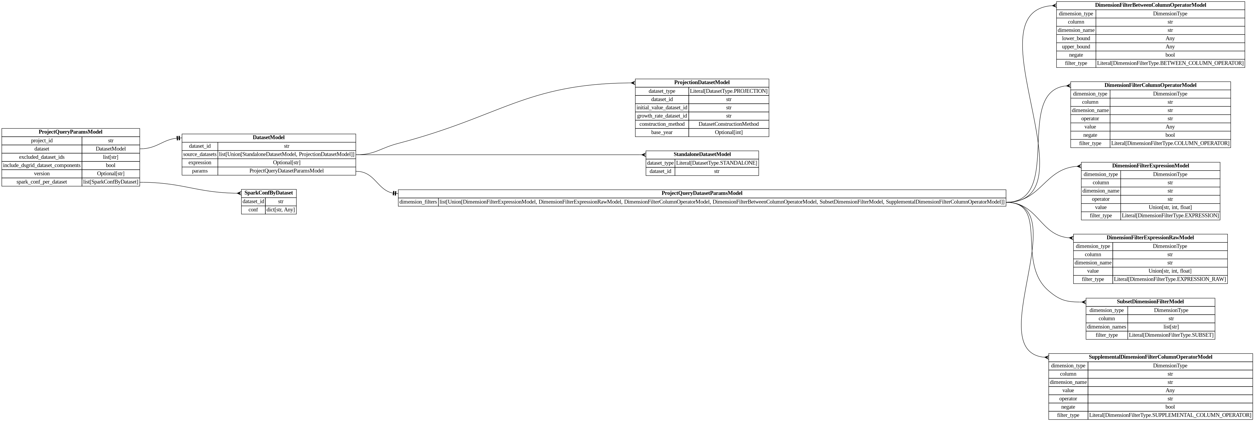 digraph "Entity Relationship Diagram created by erdantic" {
   graph [fontcolor=gray66,
      fontname="Times New Roman,Times,Liberation Serif,serif",
      fontsize=9,
      nodesep=0.5,
      rankdir=LR,
      ranksep=1.5
   ];
   node [fontname="Times New Roman,Times,Liberation Serif,serif",
      fontsize=14,
      label="\N",
      shape=plain
   ];
   edge [dir=both];
   "dsgrid.dimension.dimension_filters.DimensionFilterBetweenColumnOperatorModel"   [label=<<table border="0" cellborder="1" cellspacing="0"><tr><td port="_root" colspan="2"><b>DimensionFilterBetweenColumnOperatorModel</b></td></tr><tr><td>dimension_type</td><td port="dimension_type">DimensionType</td></tr><tr><td>column</td><td port="column">str</td></tr><tr><td>dimension_name</td><td port="dimension_name">str</td></tr><tr><td>lower_bound</td><td port="lower_bound">Any</td></tr><tr><td>upper_bound</td><td port="upper_bound">Any</td></tr><tr><td>negate</td><td port="negate">bool</td></tr><tr><td>filter_type</td><td port="filter_type">Literal[DimensionFilterType.BETWEEN_COLUMN_OPERATOR]</td></tr></table>>,
      tooltip="dsgrid.dimension.dimension_filters.DimensionFilterBetweenColumnOperatorModel&#xA;&#xA;Filters a table where a dimension column is \
between the lower bound and upper bound,&#xA;inclusive.&#xA;&#xA;Examples:&#xA;import pyspark.sql.functions as F&#xA;df.filter(F.col(\"\
timestamp\").between(\"2012-07-01 00:00:00\", \"2012-08-01 00:00:00\"))&#xA;"];
   "dsgrid.dimension.dimension_filters.DimensionFilterColumnOperatorModel"   [label=<<table border="0" cellborder="1" cellspacing="0"><tr><td port="_root" colspan="2"><b>DimensionFilterColumnOperatorModel</b></td></tr><tr><td>dimension_type</td><td port="dimension_type">DimensionType</td></tr><tr><td>column</td><td port="column">str</td></tr><tr><td>dimension_name</td><td port="dimension_name">str</td></tr><tr><td>operator</td><td port="operator">str</td></tr><tr><td>value</td><td port="value">Any</td></tr><tr><td>negate</td><td port="negate">bool</td></tr><tr><td>filter_type</td><td port="filter_type">Literal[DimensionFilterType.COLUMN_OPERATOR]</td></tr></table>>,
      tooltip="dsgrid.dimension.dimension_filters.DimensionFilterColumnOperatorModel&#xA;&#xA;Filters a table where a dimension column matches \
a Spark SQL operator.&#xA;&#xA;Examples:&#xA;import pyspark.sql.functions as F&#xA;df.filter(F.col(\"geography\").like(\"abc%\"))&#xA;\
df.filter(~F.col(\"sector\").startswith(\"com\"))&#xA;"];
   "dsgrid.dimension.dimension_filters.DimensionFilterExpressionModel"   [label=<<table border="0" cellborder="1" cellspacing="0"><tr><td port="_root" colspan="2"><b>DimensionFilterExpressionModel</b></td></tr><tr><td>dimension_type</td><td port="dimension_type">DimensionType</td></tr><tr><td>column</td><td port="column">str</td></tr><tr><td>dimension_name</td><td port="dimension_name">str</td></tr><tr><td>operator</td><td port="operator">str</td></tr><tr><td>value</td><td port="value">Union[str, int, float]</td></tr><tr><td>filter_type</td><td port="filter_type">Literal[DimensionFilterType.EXPRESSION]</td></tr></table>>,
      tooltip="dsgrid.dimension.dimension_filters.DimensionFilterExpressionModel&#xA;&#xA;Filters a table where a dimension column matches an expression.&#\
xA;&#xA;Example:&#xA;    DimensionFilterExpressionModel(&#xA;        dimension_type=DimensionType.GEOGRAPHY,&#xA;        dimension_\
name=\"county\",&#xA;        operator=\"==\",&#xA;        value=\"06037\",&#xA;    ),&#xA;is equivalent to&#xA;    df.filter(\"county == '\
06037'\")&#xA;"];
   "dsgrid.dimension.dimension_filters.DimensionFilterExpressionRawModel"   [label=<<table border="0" cellborder="1" cellspacing="0"><tr><td port="_root" colspan="2"><b>DimensionFilterExpressionRawModel</b></td></tr><tr><td>dimension_type</td><td port="dimension_type">DimensionType</td></tr><tr><td>column</td><td port="column">str</td></tr><tr><td>dimension_name</td><td port="dimension_name">str</td></tr><tr><td>value</td><td port="value">Union[str, int, float]</td></tr><tr><td>filter_type</td><td port="filter_type">Literal[DimensionFilterType.EXPRESSION_RAW]</td></tr></table>>,
      tooltip="dsgrid.dimension.dimension_filters.DimensionFilterExpressionRawModel&#xA;&#xA;Filters a table where a dimension column matches an \
expression.&#xA;Uses the passed string with no modification.&#xA;&#xA;Example:&#xA;    DimensionFilterExpressionRawModel(&#xA;        \
dimension_type=DimensionType.GEOGRAPHY,&#xA;        dimension_name=\"county\",&#xA;        value=\"== '06037'\",&#xA;    ),&#xA;is equivalent \
to&#xA;    df.filter(\"county == '06037'\")&#xA;&#xA;The difference between this class and DimensionFilterExpressionModel is that \
the latter&#xA;will attempt to add quotes as necessary.&#xA;"];
   "dsgrid.dimension.dimension_filters.SubsetDimensionFilterModel"   [label=<<table border="0" cellborder="1" cellspacing="0"><tr><td port="_root" colspan="2"><b>SubsetDimensionFilterModel</b></td></tr><tr><td>dimension_type</td><td port="dimension_type">DimensionType</td></tr><tr><td>column</td><td port="column">str</td></tr><tr><td>dimension_names</td><td port="dimension_names">list[str]</td></tr><tr><td>filter_type</td><td port="filter_type">Literal[DimensionFilterType.SUBSET]</td></tr></table>>,
      tooltip="dsgrid.dimension.dimension_filters.SubsetDimensionFilterModel&#xA;&#xA;Filters base dimension records that match a subset dimension.&#\
xA;"];
   "dsgrid.dimension.dimension_filters.SupplementalDimensionFilterColumnOperatorModel"   [label=<<table border="0" cellborder="1" cellspacing="0"><tr><td port="_root" colspan="2"><b>SupplementalDimensionFilterColumnOperatorModel</b></td></tr><tr><td>dimension_type</td><td port="dimension_type">DimensionType</td></tr><tr><td>column</td><td port="column">str</td></tr><tr><td>dimension_name</td><td port="dimension_name">str</td></tr><tr><td>value</td><td port="value">Any</td></tr><tr><td>operator</td><td port="operator">str</td></tr><tr><td>negate</td><td port="negate">bool</td></tr><tr><td>filter_type</td><td port="filter_type">Literal[DimensionFilterType.SUPPLEMENTAL_COLUMN_OPERATOR]</td></tr></table>>,
      tooltip="dsgrid.dimension.dimension_filters.SupplementalDimensionFilterColumnOperatorModel&#xA;&#xA;Filters base dimension records that have \
a valid mapping to a supplemental dimension.&#xA;"];
   "dsgrid.query.models.DatasetModel"   [label=<<table border="0" cellborder="1" cellspacing="0"><tr><td port="_root" colspan="2"><b>DatasetModel</b></td></tr><tr><td>dataset_id</td><td port="dataset_id">str</td></tr><tr><td>source_datasets</td><td port="source_datasets">list[Union[StandaloneDatasetModel, ProjectionDatasetModel]]</td></tr><tr><td>expression</td><td port="expression">Optional[str]</td></tr><tr><td>params</td><td port="params">ProjectQueryDatasetParamsModel</td></tr></table>>,
      tooltip="dsgrid.query.models.DatasetModel&#xA;&#xA;Specifies the datasets to use in a project query.&#xA;"];
   "dsgrid.query.models.ProjectQueryDatasetParamsModel"   [label=<<table border="0" cellborder="1" cellspacing="0"><tr><td port="_root" colspan="2"><b>ProjectQueryDatasetParamsModel</b></td></tr><tr><td>dimension_filters</td><td port="dimension_filters">list[Union[DimensionFilterExpressionModel, DimensionFilterExpressionRawModel, DimensionFilterColumnOperatorModel, DimensionFilterBetweenColumnOperatorModel, SubsetDimensionFilterModel, SupplementalDimensionFilterColumnOperatorModel]]</td></tr></table>>,
      tooltip="dsgrid.query.models.ProjectQueryDatasetParamsModel&#xA;&#xA;Parameters in a project query that only apply to datasets&#xA;"];
   "dsgrid.query.models.DatasetModel":params:e -> "dsgrid.query.models.ProjectQueryDatasetParamsModel":_root:w   [arrowhead=noneteetee,
      arrowtail=nonenone];
   "dsgrid.query.models.ProjectionDatasetModel"   [label=<<table border="0" cellborder="1" cellspacing="0"><tr><td port="_root" colspan="2"><b>ProjectionDatasetModel</b></td></tr><tr><td>dataset_type</td><td port="dataset_type">Literal[DatasetType.PROJECTION]</td></tr><tr><td>dataset_id</td><td port="dataset_id">str</td></tr><tr><td>initial_value_dataset_id</td><td port="initial_value_dataset_id">str</td></tr><tr><td>growth_rate_dataset_id</td><td port="growth_rate_dataset_id">str</td></tr><tr><td>construction_method</td><td port="construction_method">DatasetConstructionMethod</td></tr><tr><td>base_year</td><td port="base_year">Optional[int]</td></tr></table>>,
      tooltip="dsgrid.query.models.ProjectionDatasetModel&#xA;&#xA;A dataset with growth rates that can be applied to a standalone dataset.&#xA;"];
   "dsgrid.query.models.DatasetModel":source_datasets:e -> "dsgrid.query.models.ProjectionDatasetModel":_root:w   [arrowhead=crownone,
      arrowtail=nonenone];
   "dsgrid.query.models.StandaloneDatasetModel"   [label=<<table border="0" cellborder="1" cellspacing="0"><tr><td port="_root" colspan="2"><b>StandaloneDatasetModel</b></td></tr><tr><td>dataset_type</td><td port="dataset_type">Literal[DatasetType.STANDALONE]</td></tr><tr><td>dataset_id</td><td port="dataset_id">str</td></tr></table>>,
      tooltip="dsgrid.query.models.StandaloneDatasetModel&#xA;&#xA;A dataset with energy use data.&#xA;"];
   "dsgrid.query.models.DatasetModel":source_datasets:e -> "dsgrid.query.models.StandaloneDatasetModel":_root:w   [arrowhead=crownone,
      arrowtail=nonenone];
   "dsgrid.query.models.ProjectQueryDatasetParamsModel":dimension_filters:e -> "dsgrid.dimension.dimension_filters.DimensionFilterBetweenColumnOperatorModel":_root:w   [arrowhead=crownone,
      arrowtail=nonenone];
   "dsgrid.query.models.ProjectQueryDatasetParamsModel":dimension_filters:e -> "dsgrid.dimension.dimension_filters.DimensionFilterColumnOperatorModel":_root:w   [arrowhead=crownone,
      arrowtail=nonenone];
   "dsgrid.query.models.ProjectQueryDatasetParamsModel":dimension_filters:e -> "dsgrid.dimension.dimension_filters.DimensionFilterExpressionModel":_root:w   [arrowhead=crownone,
      arrowtail=nonenone];
   "dsgrid.query.models.ProjectQueryDatasetParamsModel":dimension_filters:e -> "dsgrid.dimension.dimension_filters.DimensionFilterExpressionRawModel":_root:w   [arrowhead=crownone,
      arrowtail=nonenone];
   "dsgrid.query.models.ProjectQueryDatasetParamsModel":dimension_filters:e -> "dsgrid.dimension.dimension_filters.SubsetDimensionFilterModel":_root:w   [arrowhead=crownone,
      arrowtail=nonenone];
   "dsgrid.query.models.ProjectQueryDatasetParamsModel":dimension_filters:e -> "dsgrid.dimension.dimension_filters.SupplementalDimensionFilterColumnOperatorModel":_root:w   [arrowhead=crownone,
      arrowtail=nonenone];
   "dsgrid.query.models.ProjectQueryParamsModel"   [label=<<table border="0" cellborder="1" cellspacing="0"><tr><td port="_root" colspan="2"><b>ProjectQueryParamsModel</b></td></tr><tr><td>project_id</td><td port="project_id">str</td></tr><tr><td>dataset</td><td port="dataset">DatasetModel</td></tr><tr><td>excluded_dataset_ids</td><td port="excluded_dataset_ids">list[str]</td></tr><tr><td>include_dsgrid_dataset_components</td><td port="include_dsgrid_dataset_components">bool</td></tr><tr><td>version</td><td port="version">Optional[str]</td></tr><tr><td>spark_conf_per_dataset</td><td port="spark_conf_per_dataset">list[SparkConfByDataset]</td></tr></table>>,
      tooltip="dsgrid.query.models.ProjectQueryParamsModel&#xA;&#xA;Defines how to transform a project into a CompositeDataset&#xA;"];
   "dsgrid.query.models.ProjectQueryParamsModel":dataset:e -> "dsgrid.query.models.DatasetModel":_root:w   [arrowhead=noneteetee,
      arrowtail=nonenone];
   "dsgrid.query.models.SparkConfByDataset"   [label=<<table border="0" cellborder="1" cellspacing="0"><tr><td port="_root" colspan="2"><b>SparkConfByDataset</b></td></tr><tr><td>dataset_id</td><td port="dataset_id">str</td></tr><tr><td>conf</td><td port="conf">dict[str, Any]</td></tr></table>>,
      tooltip="dsgrid.query.models.SparkConfByDataset&#xA;&#xA;Defines a custom Spark configuration to use while running a query on a dataset.&#\
xA;"];
   "dsgrid.query.models.ProjectQueryParamsModel":spark_conf_per_dataset:e -> "dsgrid.query.models.SparkConfByDataset":_root:w   [arrowhead=crownone,
      arrowtail=nonenone];
}