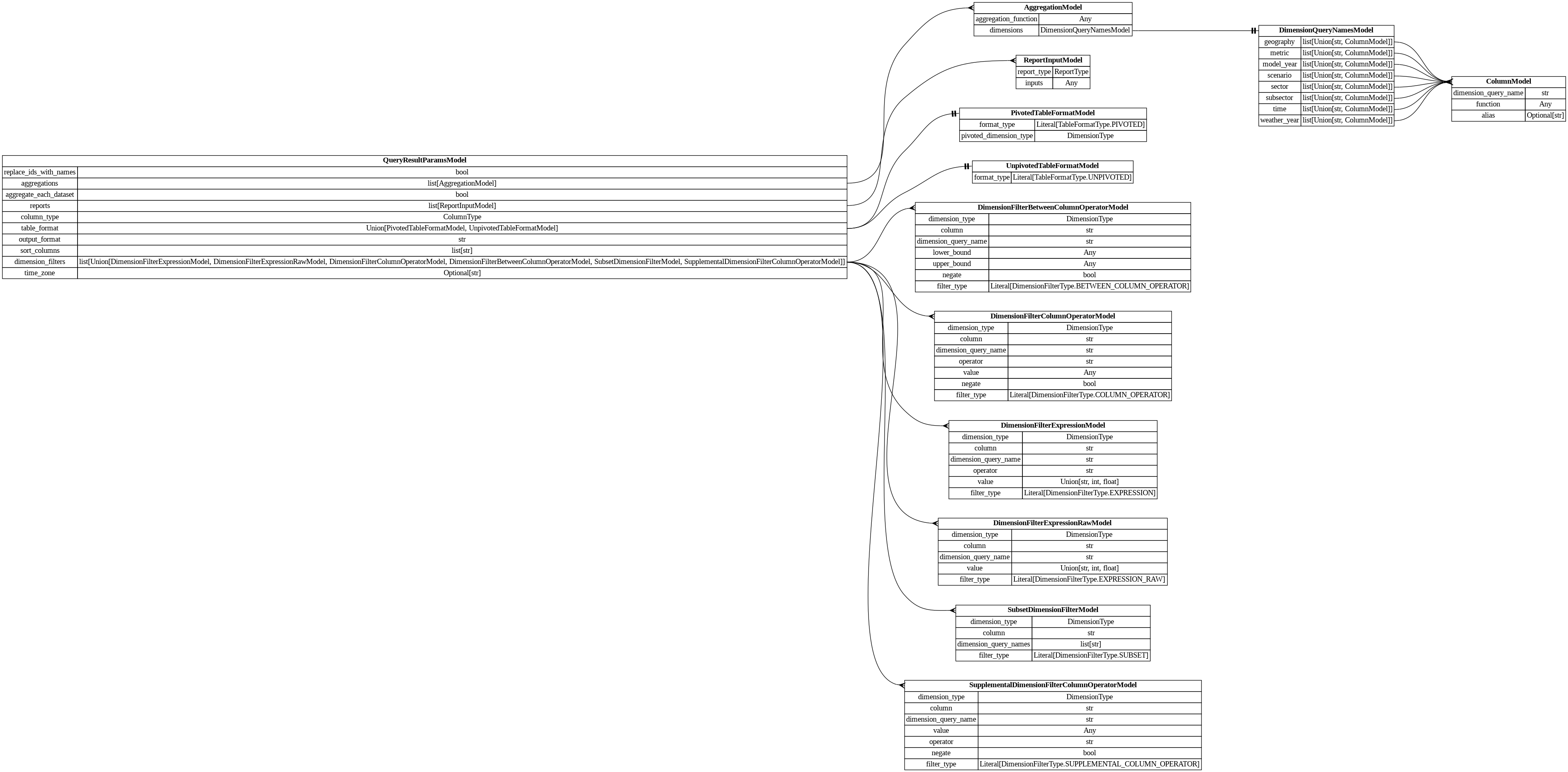 digraph "Entity Relationship Diagram created by erdantic" {
   graph [fontcolor=gray66,
      fontname="Times New Roman,Times,Liberation Serif,serif",
      fontsize=9,
      nodesep=0.5,
      rankdir=LR,
      ranksep=1.5
   ];
   node [fontname="Times New Roman,Times,Liberation Serif,serif",
      fontsize=14,
      label="\N",
      shape=plain
   ];
   edge [dir=both];
   "dsgrid.dataset.models.PivotedTableFormatModel"   [label=<<table border="0" cellborder="1" cellspacing="0"><tr><td port="_root" colspan="2"><b>PivotedTableFormatModel</b></td></tr><tr><td>format_type</td><td port="format_type">Literal[TableFormatType.PIVOTED]</td></tr><tr><td>pivoted_dimension_type</td><td port="pivoted_dimension_type">DimensionType</td></tr></table>>,
      tooltip="dsgrid.dataset.models.PivotedTableFormatModel&#xA;&#xA;Base data model for all dsgrid data models&#xA;"];
   "dsgrid.dataset.models.UnpivotedTableFormatModel"   [label=<<table border="0" cellborder="1" cellspacing="0"><tr><td port="_root" colspan="2"><b>UnpivotedTableFormatModel</b></td></tr><tr><td>format_type</td><td port="format_type">Literal[TableFormatType.UNPIVOTED]</td></tr></table>>,
      tooltip="dsgrid.dataset.models.UnpivotedTableFormatModel&#xA;&#xA;Base data model for all dsgrid data models&#xA;"];
   "dsgrid.dimension.dimension_filters.DimensionFilterBetweenColumnOperatorModel"   [label=<<table border="0" cellborder="1" cellspacing="0"><tr><td port="_root" colspan="2"><b>DimensionFilterBetweenColumnOperatorModel</b></td></tr><tr><td>dimension_type</td><td port="dimension_type">DimensionType</td></tr><tr><td>column</td><td port="column">str</td></tr><tr><td>dimension_query_name</td><td port="dimension_query_name">str</td></tr><tr><td>lower_bound</td><td port="lower_bound">Any</td></tr><tr><td>upper_bound</td><td port="upper_bound">Any</td></tr><tr><td>negate</td><td port="negate">bool</td></tr><tr><td>filter_type</td><td port="filter_type">Literal[DimensionFilterType.BETWEEN_COLUMN_OPERATOR]</td></tr></table>>,
      tooltip="dsgrid.dimension.dimension_filters.DimensionFilterBetweenColumnOperatorModel&#xA;&#xA;Filters a table where a dimension column is \
between the lower bound and upper bound,&#xA;inclusive.&#xA;&#xA;Examples:&#xA;import pyspark.sql.functions as F&#xA;df.filter(F.col(\"\
timestamp\").between(\"2012-07-01 00:00:00\", \"2012-08-01 00:00:00\"))&#xA;"];
   "dsgrid.dimension.dimension_filters.DimensionFilterColumnOperatorModel"   [label=<<table border="0" cellborder="1" cellspacing="0"><tr><td port="_root" colspan="2"><b>DimensionFilterColumnOperatorModel</b></td></tr><tr><td>dimension_type</td><td port="dimension_type">DimensionType</td></tr><tr><td>column</td><td port="column">str</td></tr><tr><td>dimension_query_name</td><td port="dimension_query_name">str</td></tr><tr><td>operator</td><td port="operator">str</td></tr><tr><td>value</td><td port="value">Any</td></tr><tr><td>negate</td><td port="negate">bool</td></tr><tr><td>filter_type</td><td port="filter_type">Literal[DimensionFilterType.COLUMN_OPERATOR]</td></tr></table>>,
      tooltip="dsgrid.dimension.dimension_filters.DimensionFilterColumnOperatorModel&#xA;&#xA;Filters a table where a dimension column matches \
a Spark SQL operator.&#xA;&#xA;Examples:&#xA;import pyspark.sql.functions as F&#xA;df.filter(F.col(\"geography\").like(\"abc%\"))&#xA;\
df.filter(~F.col(\"sector\").startswith(\"com\"))&#xA;"];
   "dsgrid.dimension.dimension_filters.DimensionFilterExpressionModel"   [label=<<table border="0" cellborder="1" cellspacing="0"><tr><td port="_root" colspan="2"><b>DimensionFilterExpressionModel</b></td></tr><tr><td>dimension_type</td><td port="dimension_type">DimensionType</td></tr><tr><td>column</td><td port="column">str</td></tr><tr><td>dimension_query_name</td><td port="dimension_query_name">str</td></tr><tr><td>operator</td><td port="operator">str</td></tr><tr><td>value</td><td port="value">Union[str, int, float]</td></tr><tr><td>filter_type</td><td port="filter_type">Literal[DimensionFilterType.EXPRESSION]</td></tr></table>>,
      tooltip="dsgrid.dimension.dimension_filters.DimensionFilterExpressionModel&#xA;&#xA;Filters a table where a dimension column matches an expression.&#\
xA;&#xA;Example:&#xA;    DimensionFilterExpressionModel(&#xA;        dimension_type=DimensionType.GEOGRAPHY,&#xA;        dimension_\
query_name=\"county\",&#xA;        operator=\"==\",&#xA;        value=\"06037\",&#xA;    ),&#xA;is equivalent to&#xA;    df.filter(\"county == '\
06037'\")&#xA;"];
   "dsgrid.dimension.dimension_filters.DimensionFilterExpressionRawModel"   [label=<<table border="0" cellborder="1" cellspacing="0"><tr><td port="_root" colspan="2"><b>DimensionFilterExpressionRawModel</b></td></tr><tr><td>dimension_type</td><td port="dimension_type">DimensionType</td></tr><tr><td>column</td><td port="column">str</td></tr><tr><td>dimension_query_name</td><td port="dimension_query_name">str</td></tr><tr><td>value</td><td port="value">Union[str, int, float]</td></tr><tr><td>filter_type</td><td port="filter_type">Literal[DimensionFilterType.EXPRESSION_RAW]</td></tr></table>>,
      tooltip="dsgrid.dimension.dimension_filters.DimensionFilterExpressionRawModel&#xA;&#xA;Filters a table where a dimension column matches an \
expression.&#xA;Uses the passed string with no modification.&#xA;&#xA;Example:&#xA;    DimensionFilterExpressionRawModel(&#xA;        \
dimension_type=DimensionType.GEOGRAPHY,&#xA;        dimension_query_name=\"county\",&#xA;        value=\"== '06037'\",&#xA;    ),&#xA;\
is equivalent to&#xA;    df.filter(\"county == '06037'\")&#xA;&#xA;The difference between this class and DimensionFilterExpressionModel \
is that the latter&#xA;will attempt to add quotes as necessary.&#xA;"];
   "dsgrid.dimension.dimension_filters.SubsetDimensionFilterModel"   [label=<<table border="0" cellborder="1" cellspacing="0"><tr><td port="_root" colspan="2"><b>SubsetDimensionFilterModel</b></td></tr><tr><td>dimension_type</td><td port="dimension_type">DimensionType</td></tr><tr><td>column</td><td port="column">str</td></tr><tr><td>dimension_query_names</td><td port="dimension_query_names">list[str]</td></tr><tr><td>filter_type</td><td port="filter_type">Literal[DimensionFilterType.SUBSET]</td></tr></table>>,
      tooltip="dsgrid.dimension.dimension_filters.SubsetDimensionFilterModel&#xA;&#xA;Filters base dimension records that match a subset dimension.&#\
xA;"];
   "dsgrid.dimension.dimension_filters.SupplementalDimensionFilterColumnOperatorModel"   [label=<<table border="0" cellborder="1" cellspacing="0"><tr><td port="_root" colspan="2"><b>SupplementalDimensionFilterColumnOperatorModel</b></td></tr><tr><td>dimension_type</td><td port="dimension_type">DimensionType</td></tr><tr><td>column</td><td port="column">str</td></tr><tr><td>dimension_query_name</td><td port="dimension_query_name">str</td></tr><tr><td>value</td><td port="value">Any</td></tr><tr><td>operator</td><td port="operator">str</td></tr><tr><td>negate</td><td port="negate">bool</td></tr><tr><td>filter_type</td><td port="filter_type">Literal[DimensionFilterType.SUPPLEMENTAL_COLUMN_OPERATOR]</td></tr></table>>,
      tooltip="dsgrid.dimension.dimension_filters.SupplementalDimensionFilterColumnOperatorModel&#xA;&#xA;Filters base dimension records that have \
a valid mapping to a supplemental dimension.&#xA;"];
   "dsgrid.query.models.AggregationModel"   [label=<<table border="0" cellborder="1" cellspacing="0"><tr><td port="_root" colspan="2"><b>AggregationModel</b></td></tr><tr><td>aggregation_function</td><td port="aggregation_function">Any</td></tr><tr><td>dimensions</td><td port="dimensions">DimensionQueryNamesModel</td></tr></table>>,
      tooltip="dsgrid.query.models.AggregationModel&#xA;&#xA;Aggregate on one or more dimensions.&#xA;"];
   "dsgrid.query.models.DimensionQueryNamesModel"   [label=<<table border="0" cellborder="1" cellspacing="0"><tr><td port="_root" colspan="2"><b>DimensionQueryNamesModel</b></td></tr><tr><td>geography</td><td port="geography">list[Union[str, ColumnModel]]</td></tr><tr><td>metric</td><td port="metric">list[Union[str, ColumnModel]]</td></tr><tr><td>model_year</td><td port="model_year">list[Union[str, ColumnModel]]</td></tr><tr><td>scenario</td><td port="scenario">list[Union[str, ColumnModel]]</td></tr><tr><td>sector</td><td port="sector">list[Union[str, ColumnModel]]</td></tr><tr><td>subsector</td><td port="subsector">list[Union[str, ColumnModel]]</td></tr><tr><td>time</td><td port="time">list[Union[str, ColumnModel]]</td></tr><tr><td>weather_year</td><td port="weather_year">list[Union[str, ColumnModel]]</td></tr></table>>,
      tooltip="dsgrid.query.models.DimensionQueryNamesModel&#xA;&#xA;Defines the list of dimensions to which the value columns should be aggregated.&#\
xA;If a value is empty, that dimension will be aggregated and dropped from the table.&#xA;"];
   "dsgrid.query.models.AggregationModel":dimensions:e -> "dsgrid.query.models.DimensionQueryNamesModel":_root:w   [arrowhead=noneteetee,
      arrowtail=nonenone];
   "dsgrid.query.models.ColumnModel"   [label=<<table border="0" cellborder="1" cellspacing="0"><tr><td port="_root" colspan="2"><b>ColumnModel</b></td></tr><tr><td>dimension_query_name</td><td port="dimension_query_name">str</td></tr><tr><td>function</td><td port="function">Any</td></tr><tr><td>alias</td><td port="alias">Optional[str]</td></tr></table>>,
      tooltip="dsgrid.query.models.ColumnModel&#xA;&#xA;Defines one column in a SQL aggregation statement.&#xA;"];
   "dsgrid.query.models.DimensionQueryNamesModel":geography:e -> "dsgrid.query.models.ColumnModel":_root:w   [arrowhead=crownone,
      arrowtail=nonenone];
   "dsgrid.query.models.DimensionQueryNamesModel":metric:e -> "dsgrid.query.models.ColumnModel":_root:w   [arrowhead=crownone,
      arrowtail=nonenone];
   "dsgrid.query.models.DimensionQueryNamesModel":model_year:e -> "dsgrid.query.models.ColumnModel":_root:w   [arrowhead=crownone,
      arrowtail=nonenone];
   "dsgrid.query.models.DimensionQueryNamesModel":scenario:e -> "dsgrid.query.models.ColumnModel":_root:w   [arrowhead=crownone,
      arrowtail=nonenone];
   "dsgrid.query.models.DimensionQueryNamesModel":sector:e -> "dsgrid.query.models.ColumnModel":_root:w   [arrowhead=crownone,
      arrowtail=nonenone];
   "dsgrid.query.models.DimensionQueryNamesModel":subsector:e -> "dsgrid.query.models.ColumnModel":_root:w   [arrowhead=crownone,
      arrowtail=nonenone];
   "dsgrid.query.models.DimensionQueryNamesModel":time:e -> "dsgrid.query.models.ColumnModel":_root:w   [arrowhead=crownone,
      arrowtail=nonenone];
   "dsgrid.query.models.DimensionQueryNamesModel":weather_year:e -> "dsgrid.query.models.ColumnModel":_root:w   [arrowhead=crownone,
      arrowtail=nonenone];
   "dsgrid.query.models.QueryResultParamsModel"   [label=<<table border="0" cellborder="1" cellspacing="0"><tr><td port="_root" colspan="2"><b>QueryResultParamsModel</b></td></tr><tr><td>replace_ids_with_names</td><td port="replace_ids_with_names">bool</td></tr><tr><td>aggregations</td><td port="aggregations">list[AggregationModel]</td></tr><tr><td>aggregate_each_dataset</td><td port="aggregate_each_dataset">bool</td></tr><tr><td>reports</td><td port="reports">list[ReportInputModel]</td></tr><tr><td>column_type</td><td port="column_type">ColumnType</td></tr><tr><td>table_format</td><td port="table_format">Union[PivotedTableFormatModel, UnpivotedTableFormatModel]</td></tr><tr><td>output_format</td><td port="output_format">str</td></tr><tr><td>sort_columns</td><td port="sort_columns">list[str]</td></tr><tr><td>dimension_filters</td><td port="dimension_filters">list[Union[DimensionFilterExpressionModel, DimensionFilterExpressionRawModel, DimensionFilterColumnOperatorModel, DimensionFilterBetweenColumnOperatorModel, SubsetDimensionFilterModel, SupplementalDimensionFilterColumnOperatorModel]]</td></tr><tr><td>time_zone</td><td port="time_zone">Optional[str]</td></tr></table>>,
      tooltip="dsgrid.query.models.QueryResultParamsModel&#xA;&#xA;Controls post-processing and storage of CompositeDatasets&#xA;"];
   "dsgrid.query.models.QueryResultParamsModel":table_format:e -> "dsgrid.dataset.models.PivotedTableFormatModel":_root:w   [arrowhead=noneteetee,
      arrowtail=nonenone];
   "dsgrid.query.models.QueryResultParamsModel":table_format:e -> "dsgrid.dataset.models.UnpivotedTableFormatModel":_root:w   [arrowhead=noneteetee,
      arrowtail=nonenone];
   "dsgrid.query.models.QueryResultParamsModel":dimension_filters:e -> "dsgrid.dimension.dimension_filters.DimensionFilterBetweenColumnOperatorModel":_root:w   [arrowhead=crownone,
      arrowtail=nonenone];
   "dsgrid.query.models.QueryResultParamsModel":dimension_filters:e -> "dsgrid.dimension.dimension_filters.DimensionFilterColumnOperatorModel":_root:w   [arrowhead=crownone,
      arrowtail=nonenone];
   "dsgrid.query.models.QueryResultParamsModel":dimension_filters:e -> "dsgrid.dimension.dimension_filters.DimensionFilterExpressionModel":_root:w   [arrowhead=crownone,
      arrowtail=nonenone];
   "dsgrid.query.models.QueryResultParamsModel":dimension_filters:e -> "dsgrid.dimension.dimension_filters.DimensionFilterExpressionRawModel":_root:w   [arrowhead=crownone,
      arrowtail=nonenone];
   "dsgrid.query.models.QueryResultParamsModel":dimension_filters:e -> "dsgrid.dimension.dimension_filters.SubsetDimensionFilterModel":_root:w   [arrowhead=crownone,
      arrowtail=nonenone];
   "dsgrid.query.models.QueryResultParamsModel":dimension_filters:e -> "dsgrid.dimension.dimension_filters.SupplementalDimensionFilterColumnOperatorModel":_root:w   [arrowhead=crownone,
      arrowtail=nonenone];
   "dsgrid.query.models.QueryResultParamsModel":aggregations:e -> "dsgrid.query.models.AggregationModel":_root:w   [arrowhead=crownone,
      arrowtail=nonenone];
   "dsgrid.query.models.ReportInputModel"   [label=<<table border="0" cellborder="1" cellspacing="0"><tr><td port="_root" colspan="2"><b>ReportInputModel</b></td></tr><tr><td>report_type</td><td port="report_type">ReportType</td></tr><tr><td>inputs</td><td port="inputs">Any</td></tr></table>>,
      tooltip="dsgrid.query.models.ReportInputModel&#xA;&#xA;Base data model for all dsgrid data models&#xA;"];
   "dsgrid.query.models.QueryResultParamsModel":reports:e -> "dsgrid.query.models.ReportInputModel":_root:w   [arrowhead=crownone,
      arrowtail=nonenone];
}