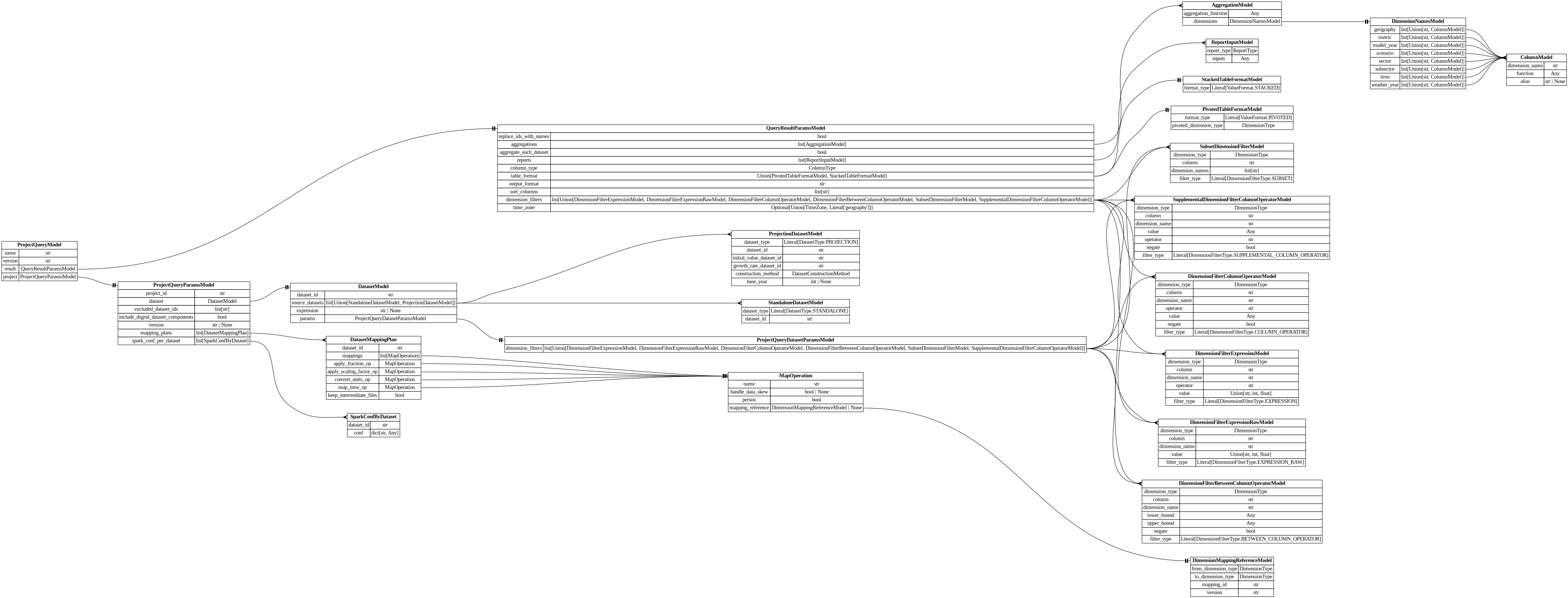 digraph "Entity Relationship Diagram created by erdantic" {
   graph [fontcolor=gray66,
      fontname="Times New Roman,Times,Liberation Serif,serif",
      fontsize=9,
      nodesep=0.5,
      rankdir=LR,
      ranksep=1.5
   ];
   node [fontname="Times New Roman,Times,Liberation Serif,serif",
      fontsize=14,
      label="\N",
      shape=plain
   ];
   edge [dir=both];
   "dsgrid.config.dimension_mapping_base.DimensionMappingReferenceModel"   [label=<<table border="0" cellborder="1" cellspacing="0"><tr><td port="_root" colspan="2"><b>DimensionMappingReferenceModel</b></td></tr><tr><td>from_dimension_type</td><td port="from_dimension_type">DimensionType</td></tr><tr><td>to_dimension_type</td><td port="to_dimension_type">DimensionType</td></tr><tr><td>mapping_id</td><td port="mapping_id">str</td></tr><tr><td>version</td><td port="version">str</td></tr></table>>,
      tooltip="dsgrid.config.dimension_mapping_base.DimensionMappingReferenceModel&#xA;&#xA;Reference to a dimension mapping stored in the registry.&#\
xA;&#xA;The DimensionMappingReferenceModel is utilized by the project configuration (project.json5) as well as by the&#xA;dimension \
mapping reference configuration (dimension_mapping_references.json5) that may be required when submitting a dataset to a project.&#\
xA;"];
   "dsgrid.dataset.models.PivotedTableFormatModel"   [label=<<table border="0" cellborder="1" cellspacing="0"><tr><td port="_root" colspan="2"><b>PivotedTableFormatModel</b></td></tr><tr><td>format_type</td><td port="format_type">Literal[ValueFormat.PIVOTED]</td></tr><tr><td>pivoted_dimension_type</td><td port="pivoted_dimension_type">DimensionType</td></tr></table>>,
      tooltip="dsgrid.dataset.models.PivotedTableFormatModel&#xA;&#xA;Defines a pivoted table format where one dimension's records are columns.&#\
xA;"];
   "dsgrid.dataset.models.StackedTableFormatModel"   [label=<<table border="0" cellborder="1" cellspacing="0"><tr><td port="_root" colspan="2"><b>StackedTableFormatModel</b></td></tr><tr><td>format_type</td><td port="format_type">Literal[ValueFormat.STACKED]</td></tr></table>>,
      tooltip="dsgrid.dataset.models.StackedTableFormatModel&#xA;&#xA;Defines a stacked (unpivoted) table format with a single value column.&#xA;"];
   "dsgrid.dimension.dimension_filters.DimensionFilterBetweenColumnOperatorModel"   [label=<<table border="0" cellborder="1" cellspacing="0"><tr><td port="_root" colspan="2"><b>DimensionFilterBetweenColumnOperatorModel</b></td></tr><tr><td>dimension_type</td><td port="dimension_type">DimensionType</td></tr><tr><td>column</td><td port="column">str</td></tr><tr><td>dimension_name</td><td port="dimension_name">str</td></tr><tr><td>lower_bound</td><td port="lower_bound">Any</td></tr><tr><td>upper_bound</td><td port="upper_bound">Any</td></tr><tr><td>negate</td><td port="negate">bool</td></tr><tr><td>filter_type</td><td port="filter_type">Literal[DimensionFilterType.BETWEEN_COLUMN_OPERATOR]</td></tr></table>>,
      tooltip="dsgrid.dimension.dimension_filters.DimensionFilterBetweenColumnOperatorModel&#xA;&#xA;Filters a table where a dimension column is \
between the lower bound and upper bound,&#xA;inclusive.&#xA;&#xA;Examples:&#xA;import pyspark.sql.functions as F&#xA;df.filter(F.col(\"\
timestamp\").between(\"2012-07-01 00:00:00\", \"2012-08-01 00:00:00\"))&#xA;"];
   "dsgrid.dimension.dimension_filters.DimensionFilterColumnOperatorModel"   [label=<<table border="0" cellborder="1" cellspacing="0"><tr><td port="_root" colspan="2"><b>DimensionFilterColumnOperatorModel</b></td></tr><tr><td>dimension_type</td><td port="dimension_type">DimensionType</td></tr><tr><td>column</td><td port="column">str</td></tr><tr><td>dimension_name</td><td port="dimension_name">str</td></tr><tr><td>operator</td><td port="operator">str</td></tr><tr><td>value</td><td port="value">Any</td></tr><tr><td>negate</td><td port="negate">bool</td></tr><tr><td>filter_type</td><td port="filter_type">Literal[DimensionFilterType.COLUMN_OPERATOR]</td></tr></table>>,
      tooltip="dsgrid.dimension.dimension_filters.DimensionFilterColumnOperatorModel&#xA;&#xA;Filters a table where a dimension column matches \
a Spark SQL operator.&#xA;&#xA;Examples:&#xA;import pyspark.sql.functions as F&#xA;df.filter(F.col(\"geography\").like(\"abc%\"))&#xA;\
df.filter(~F.col(\"sector\").startswith(\"com\"))&#xA;"];
   "dsgrid.dimension.dimension_filters.DimensionFilterExpressionModel"   [label=<<table border="0" cellborder="1" cellspacing="0"><tr><td port="_root" colspan="2"><b>DimensionFilterExpressionModel</b></td></tr><tr><td>dimension_type</td><td port="dimension_type">DimensionType</td></tr><tr><td>column</td><td port="column">str</td></tr><tr><td>dimension_name</td><td port="dimension_name">str</td></tr><tr><td>operator</td><td port="operator">str</td></tr><tr><td>value</td><td port="value">Union[str, int, float]</td></tr><tr><td>filter_type</td><td port="filter_type">Literal[DimensionFilterType.EXPRESSION]</td></tr></table>>,
      tooltip="dsgrid.dimension.dimension_filters.DimensionFilterExpressionModel&#xA;&#xA;Filters a table where a dimension column matches an expression.&#\
xA;&#xA;Example:&#xA;    DimensionFilterExpressionModel(&#xA;        dimension_type=DimensionType.GEOGRAPHY,&#xA;        dimension_\
name=\"county\",&#xA;        operator=\"==\",&#xA;        value=\"06037\",&#xA;    ),&#xA;is equivalent to&#xA;    df.filter(\"county == '\
06037'\")&#xA;"];
   "dsgrid.dimension.dimension_filters.DimensionFilterExpressionRawModel"   [label=<<table border="0" cellborder="1" cellspacing="0"><tr><td port="_root" colspan="2"><b>DimensionFilterExpressionRawModel</b></td></tr><tr><td>dimension_type</td><td port="dimension_type">DimensionType</td></tr><tr><td>column</td><td port="column">str</td></tr><tr><td>dimension_name</td><td port="dimension_name">str</td></tr><tr><td>value</td><td port="value">Union[str, int, float]</td></tr><tr><td>filter_type</td><td port="filter_type">Literal[DimensionFilterType.EXPRESSION_RAW]</td></tr></table>>,
      tooltip="dsgrid.dimension.dimension_filters.DimensionFilterExpressionRawModel&#xA;&#xA;Filters a table where a dimension column matches an \
expression.&#xA;Uses the passed string with no modification.&#xA;&#xA;Example:&#xA;    DimensionFilterExpressionRawModel(&#xA;        \
dimension_type=DimensionType.GEOGRAPHY,&#xA;        dimension_name=\"county\",&#xA;        value=\"== '06037'\",&#xA;    ),&#xA;is equivalent \
to&#xA;    df.filter(\"county == '06037'\")&#xA;&#xA;The difference between this class and DimensionFilterExpressionModel is that \
the latter&#xA;will attempt to add quotes as necessary.&#xA;"];
   "dsgrid.dimension.dimension_filters.SubsetDimensionFilterModel"   [label=<<table border="0" cellborder="1" cellspacing="0"><tr><td port="_root" colspan="2"><b>SubsetDimensionFilterModel</b></td></tr><tr><td>dimension_type</td><td port="dimension_type">DimensionType</td></tr><tr><td>column</td><td port="column">str</td></tr><tr><td>dimension_names</td><td port="dimension_names">list[str]</td></tr><tr><td>filter_type</td><td port="filter_type">Literal[DimensionFilterType.SUBSET]</td></tr></table>>,
      tooltip="dsgrid.dimension.dimension_filters.SubsetDimensionFilterModel&#xA;&#xA;Filters base dimension records that match a subset dimension.&#\
xA;"];
   "dsgrid.dimension.dimension_filters.SupplementalDimensionFilterColumnOperatorModel"   [label=<<table border="0" cellborder="1" cellspacing="0"><tr><td port="_root" colspan="2"><b>SupplementalDimensionFilterColumnOperatorModel</b></td></tr><tr><td>dimension_type</td><td port="dimension_type">DimensionType</td></tr><tr><td>column</td><td port="column">str</td></tr><tr><td>dimension_name</td><td port="dimension_name">str</td></tr><tr><td>value</td><td port="value">Any</td></tr><tr><td>operator</td><td port="operator">str</td></tr><tr><td>negate</td><td port="negate">bool</td></tr><tr><td>filter_type</td><td port="filter_type">Literal[DimensionFilterType.SUPPLEMENTAL_COLUMN_OPERATOR]</td></tr></table>>,
      tooltip="dsgrid.dimension.dimension_filters.SupplementalDimensionFilterColumnOperatorModel&#xA;&#xA;Filters base dimension records that have \
a valid mapping to a supplemental dimension.&#xA;"];
   "dsgrid.query.dataset_mapping_plan.DatasetMappingPlan"   [label=<<table border="0" cellborder="1" cellspacing="0"><tr><td port="_root" colspan="2"><b>DatasetMappingPlan</b></td></tr><tr><td>dataset_id</td><td port="dataset_id">str</td></tr><tr><td>mappings</td><td port="mappings">list[MapOperation]</td></tr><tr><td>apply_fraction_op</td><td port="apply_fraction_op">MapOperation</td></tr><tr><td>apply_scaling_factor_op</td><td port="apply_scaling_factor_op">MapOperation</td></tr><tr><td>convert_units_op</td><td port="convert_units_op">MapOperation</td></tr><tr><td>map_time_op</td><td port="map_time_op">MapOperation</td></tr><tr><td>keep_intermediate_files</td><td port="keep_intermediate_files">bool</td></tr></table>>,
      tooltip="dsgrid.query.dataset_mapping_plan.DatasetMappingPlan&#xA;&#xA;Defines how to map a dataset to a list of dimensions.&#xA;"];
   "dsgrid.query.dataset_mapping_plan.MapOperation"   [label=<<table border="0" cellborder="1" cellspacing="0"><tr><td port="_root" colspan="2"><b>MapOperation</b></td></tr><tr><td>name</td><td port="name">str</td></tr><tr><td>handle_data_skew</td><td port="handle_data_skew">bool | None</td></tr><tr><td>persist</td><td port="persist">bool</td></tr><tr><td>mapping_reference</td><td port="mapping_reference">DimensionMappingReferenceModel | None</td></tr></table>>,
      tooltip="dsgrid.query.dataset_mapping_plan.MapOperation&#xA;&#xA;Defines one mapping operation for a dataset.&#xA;"];
   "dsgrid.query.dataset_mapping_plan.DatasetMappingPlan":apply_fraction_op:e -> "dsgrid.query.dataset_mapping_plan.MapOperation":_root:w   [arrowhead=noneteetee,
      arrowtail=nonenone];
   "dsgrid.query.dataset_mapping_plan.DatasetMappingPlan":apply_scaling_factor_op:e -> "dsgrid.query.dataset_mapping_plan.MapOperation":_root:w   [arrowhead=noneteetee,
      arrowtail=nonenone];
   "dsgrid.query.dataset_mapping_plan.DatasetMappingPlan":convert_units_op:e -> "dsgrid.query.dataset_mapping_plan.MapOperation":_root:w   [arrowhead=noneteetee,
      arrowtail=nonenone];
   "dsgrid.query.dataset_mapping_plan.DatasetMappingPlan":map_time_op:e -> "dsgrid.query.dataset_mapping_plan.MapOperation":_root:w   [arrowhead=noneteetee,
      arrowtail=nonenone];
   "dsgrid.query.dataset_mapping_plan.DatasetMappingPlan":mappings:e -> "dsgrid.query.dataset_mapping_plan.MapOperation":_root:w   [arrowhead=crownone,
      arrowtail=nonenone];
   "dsgrid.query.dataset_mapping_plan.MapOperation":mapping_reference:e -> "dsgrid.config.dimension_mapping_base.DimensionMappingReferenceModel":_root:w   [arrowhead=noneteetee,
      arrowtail=nonenone];
   "dsgrid.query.models.AggregationModel"   [label=<<table border="0" cellborder="1" cellspacing="0"><tr><td port="_root" colspan="2"><b>AggregationModel</b></td></tr><tr><td>aggregation_function</td><td port="aggregation_function">Any</td></tr><tr><td>dimensions</td><td port="dimensions">DimensionNamesModel</td></tr></table>>,
      tooltip="dsgrid.query.models.AggregationModel&#xA;&#xA;Aggregate on one or more dimensions.&#xA;"];
   "dsgrid.query.models.DimensionNamesModel"   [label=<<table border="0" cellborder="1" cellspacing="0"><tr><td port="_root" colspan="2"><b>DimensionNamesModel</b></td></tr><tr><td>geography</td><td port="geography">list[Union[str, ColumnModel]]</td></tr><tr><td>metric</td><td port="metric">list[Union[str, ColumnModel]]</td></tr><tr><td>model_year</td><td port="model_year">list[Union[str, ColumnModel]]</td></tr><tr><td>scenario</td><td port="scenario">list[Union[str, ColumnModel]]</td></tr><tr><td>sector</td><td port="sector">list[Union[str, ColumnModel]]</td></tr><tr><td>subsector</td><td port="subsector">list[Union[str, ColumnModel]]</td></tr><tr><td>time</td><td port="time">list[Union[str, ColumnModel]]</td></tr><tr><td>weather_year</td><td port="weather_year">list[Union[str, ColumnModel]]</td></tr></table>>,
      tooltip="dsgrid.query.models.DimensionNamesModel&#xA;&#xA;Defines the list of dimensions to which the value columns should be aggregated.&#\
xA;If a value is empty, that dimension will be aggregated and dropped from the table.&#xA;"];
   "dsgrid.query.models.AggregationModel":dimensions:e -> "dsgrid.query.models.DimensionNamesModel":_root:w   [arrowhead=noneteetee,
      arrowtail=nonenone];
   "dsgrid.query.models.ColumnModel"   [label=<<table border="0" cellborder="1" cellspacing="0"><tr><td port="_root" colspan="2"><b>ColumnModel</b></td></tr><tr><td>dimension_name</td><td port="dimension_name">str</td></tr><tr><td>function</td><td port="function">Any</td></tr><tr><td>alias</td><td port="alias">str | None</td></tr></table>>,
      tooltip="dsgrid.query.models.ColumnModel&#xA;&#xA;Defines one column in a SQL aggregation statement.&#xA;"];
   "dsgrid.query.models.DatasetModel"   [label=<<table border="0" cellborder="1" cellspacing="0"><tr><td port="_root" colspan="2"><b>DatasetModel</b></td></tr><tr><td>dataset_id</td><td port="dataset_id">str</td></tr><tr><td>source_datasets</td><td port="source_datasets">list[Union[StandaloneDatasetModel, ProjectionDatasetModel]]</td></tr><tr><td>expression</td><td port="expression">str | None</td></tr><tr><td>params</td><td port="params">ProjectQueryDatasetParamsModel</td></tr></table>>,
      tooltip="dsgrid.query.models.DatasetModel&#xA;&#xA;Specifies the datasets to use in a project query.&#xA;"];
   "dsgrid.query.models.ProjectQueryDatasetParamsModel"   [label=<<table border="0" cellborder="1" cellspacing="0"><tr><td port="_root" colspan="2"><b>ProjectQueryDatasetParamsModel</b></td></tr><tr><td>dimension_filters</td><td port="dimension_filters">list[Union[DimensionFilterExpressionModel, DimensionFilterExpressionRawModel, DimensionFilterColumnOperatorModel, DimensionFilterBetweenColumnOperatorModel, SubsetDimensionFilterModel, SupplementalDimensionFilterColumnOperatorModel]]</td></tr></table>>,
      tooltip="dsgrid.query.models.ProjectQueryDatasetParamsModel&#xA;&#xA;Parameters in a project query that only apply to datasets&#xA;"];
   "dsgrid.query.models.DatasetModel":params:e -> "dsgrid.query.models.ProjectQueryDatasetParamsModel":_root:w   [arrowhead=noneteetee,
      arrowtail=nonenone];
   "dsgrid.query.models.ProjectionDatasetModel"   [label=<<table border="0" cellborder="1" cellspacing="0"><tr><td port="_root" colspan="2"><b>ProjectionDatasetModel</b></td></tr><tr><td>dataset_type</td><td port="dataset_type">Literal[DatasetType.PROJECTION]</td></tr><tr><td>dataset_id</td><td port="dataset_id">str</td></tr><tr><td>initial_value_dataset_id</td><td port="initial_value_dataset_id">str</td></tr><tr><td>growth_rate_dataset_id</td><td port="growth_rate_dataset_id">str</td></tr><tr><td>construction_method</td><td port="construction_method">DatasetConstructionMethod</td></tr><tr><td>base_year</td><td port="base_year">int | None</td></tr></table>>,
      tooltip="dsgrid.query.models.ProjectionDatasetModel&#xA;&#xA;A dataset with growth rates that can be applied to a standalone dataset.&#xA;"];
   "dsgrid.query.models.DatasetModel":source_datasets:e -> "dsgrid.query.models.ProjectionDatasetModel":_root:w   [arrowhead=crownone,
      arrowtail=nonenone];
   "dsgrid.query.models.StandaloneDatasetModel"   [label=<<table border="0" cellborder="1" cellspacing="0"><tr><td port="_root" colspan="2"><b>StandaloneDatasetModel</b></td></tr><tr><td>dataset_type</td><td port="dataset_type">Literal[DatasetType.STANDALONE]</td></tr><tr><td>dataset_id</td><td port="dataset_id">str</td></tr></table>>,
      tooltip="dsgrid.query.models.StandaloneDatasetModel&#xA;&#xA;A dataset with energy use data.&#xA;"];
   "dsgrid.query.models.DatasetModel":source_datasets:e -> "dsgrid.query.models.StandaloneDatasetModel":_root:w   [arrowhead=crownone,
      arrowtail=nonenone];
   "dsgrid.query.models.DimensionNamesModel":geography:e -> "dsgrid.query.models.ColumnModel":_root:w   [arrowhead=crownone,
      arrowtail=nonenone];
   "dsgrid.query.models.DimensionNamesModel":metric:e -> "dsgrid.query.models.ColumnModel":_root:w   [arrowhead=crownone,
      arrowtail=nonenone];
   "dsgrid.query.models.DimensionNamesModel":model_year:e -> "dsgrid.query.models.ColumnModel":_root:w   [arrowhead=crownone,
      arrowtail=nonenone];
   "dsgrid.query.models.DimensionNamesModel":scenario:e -> "dsgrid.query.models.ColumnModel":_root:w   [arrowhead=crownone,
      arrowtail=nonenone];
   "dsgrid.query.models.DimensionNamesModel":sector:e -> "dsgrid.query.models.ColumnModel":_root:w   [arrowhead=crownone,
      arrowtail=nonenone];
   "dsgrid.query.models.DimensionNamesModel":subsector:e -> "dsgrid.query.models.ColumnModel":_root:w   [arrowhead=crownone,
      arrowtail=nonenone];
   "dsgrid.query.models.DimensionNamesModel":time:e -> "dsgrid.query.models.ColumnModel":_root:w   [arrowhead=crownone,
      arrowtail=nonenone];
   "dsgrid.query.models.DimensionNamesModel":weather_year:e -> "dsgrid.query.models.ColumnModel":_root:w   [arrowhead=crownone,
      arrowtail=nonenone];
   "dsgrid.query.models.ProjectQueryDatasetParamsModel":dimension_filters:e -> "dsgrid.dimension.dimension_filters.DimensionFilterBetweenColumnOperatorModel":_root:w   [arrowhead=crownone,
      arrowtail=nonenone];
   "dsgrid.query.models.ProjectQueryDatasetParamsModel":dimension_filters:e -> "dsgrid.dimension.dimension_filters.DimensionFilterColumnOperatorModel":_root:w   [arrowhead=crownone,
      arrowtail=nonenone];
   "dsgrid.query.models.ProjectQueryDatasetParamsModel":dimension_filters:e -> "dsgrid.dimension.dimension_filters.DimensionFilterExpressionModel":_root:w   [arrowhead=crownone,
      arrowtail=nonenone];
   "dsgrid.query.models.ProjectQueryDatasetParamsModel":dimension_filters:e -> "dsgrid.dimension.dimension_filters.DimensionFilterExpressionRawModel":_root:w   [arrowhead=crownone,
      arrowtail=nonenone];
   "dsgrid.query.models.ProjectQueryDatasetParamsModel":dimension_filters:e -> "dsgrid.dimension.dimension_filters.SubsetDimensionFilterModel":_root:w   [arrowhead=crownone,
      arrowtail=nonenone];
   "dsgrid.query.models.ProjectQueryDatasetParamsModel":dimension_filters:e -> "dsgrid.dimension.dimension_filters.SupplementalDimensionFilterColumnOperatorModel":_root:w   [arrowhead=crownone,
      arrowtail=nonenone];
   "dsgrid.query.models.ProjectQueryModel"   [label=<<table border="0" cellborder="1" cellspacing="0"><tr><td port="_root" colspan="2"><b>ProjectQueryModel</b></td></tr><tr><td>name</td><td port="name">str</td></tr><tr><td>version</td><td port="version">str</td></tr><tr><td>result</td><td port="result">QueryResultParamsModel</td></tr><tr><td>project</td><td port="project">ProjectQueryParamsModel</td></tr></table>>,
      tooltip="dsgrid.query.models.ProjectQueryModel&#xA;&#xA;Represents a user query on a Project.&#xA;"];
   "dsgrid.query.models.ProjectQueryParamsModel"   [label=<<table border="0" cellborder="1" cellspacing="0"><tr><td port="_root" colspan="2"><b>ProjectQueryParamsModel</b></td></tr><tr><td>project_id</td><td port="project_id">str</td></tr><tr><td>dataset</td><td port="dataset">DatasetModel</td></tr><tr><td>excluded_dataset_ids</td><td port="excluded_dataset_ids">list[str]</td></tr><tr><td>include_dsgrid_dataset_components</td><td port="include_dsgrid_dataset_components">bool</td></tr><tr><td>version</td><td port="version">str | None</td></tr><tr><td>mapping_plans</td><td port="mapping_plans">list[DatasetMappingPlan]</td></tr><tr><td>spark_conf_per_dataset</td><td port="spark_conf_per_dataset">list[SparkConfByDataset]</td></tr></table>>,
      tooltip="dsgrid.query.models.ProjectQueryParamsModel&#xA;&#xA;Defines how to transform a project into a CompositeDataset&#xA;"];
   "dsgrid.query.models.ProjectQueryModel":project:e -> "dsgrid.query.models.ProjectQueryParamsModel":_root:w   [arrowhead=noneteetee,
      arrowtail=nonenone];
   "dsgrid.query.models.QueryResultParamsModel"   [label=<<table border="0" cellborder="1" cellspacing="0"><tr><td port="_root" colspan="2"><b>QueryResultParamsModel</b></td></tr><tr><td>replace_ids_with_names</td><td port="replace_ids_with_names">bool</td></tr><tr><td>aggregations</td><td port="aggregations">list[AggregationModel]</td></tr><tr><td>aggregate_each_dataset</td><td port="aggregate_each_dataset">bool</td></tr><tr><td>reports</td><td port="reports">list[ReportInputModel]</td></tr><tr><td>column_type</td><td port="column_type">ColumnType</td></tr><tr><td>table_format</td><td port="table_format">Union[PivotedTableFormatModel, StackedTableFormatModel]</td></tr><tr><td>output_format</td><td port="output_format">str</td></tr><tr><td>sort_columns</td><td port="sort_columns">list[str]</td></tr><tr><td>dimension_filters</td><td port="dimension_filters">list[Union[DimensionFilterExpressionModel, DimensionFilterExpressionRawModel, DimensionFilterColumnOperatorModel, DimensionFilterBetweenColumnOperatorModel, SubsetDimensionFilterModel, SupplementalDimensionFilterColumnOperatorModel]]</td></tr><tr><td>time_zone</td><td port="time_zone">Optional[Union[TimeZone, Literal['geography']]]</td></tr></table>>,
      tooltip="dsgrid.query.models.QueryResultParamsModel&#xA;&#xA;Controls post-processing and storage of CompositeDatasets&#xA;"];
   "dsgrid.query.models.ProjectQueryModel":result:e -> "dsgrid.query.models.QueryResultParamsModel":_root:w   [arrowhead=noneteetee,
      arrowtail=nonenone];
   "dsgrid.query.models.ProjectQueryParamsModel":mapping_plans:e -> "dsgrid.query.dataset_mapping_plan.DatasetMappingPlan":_root:w   [arrowhead=crownone,
      arrowtail=nonenone];
   "dsgrid.query.models.ProjectQueryParamsModel":dataset:e -> "dsgrid.query.models.DatasetModel":_root:w   [arrowhead=noneteetee,
      arrowtail=nonenone];
   "dsgrid.query.models.SparkConfByDataset"   [label=<<table border="0" cellborder="1" cellspacing="0"><tr><td port="_root" colspan="2"><b>SparkConfByDataset</b></td></tr><tr><td>dataset_id</td><td port="dataset_id">str</td></tr><tr><td>conf</td><td port="conf">dict[str, Any]</td></tr></table>>,
      tooltip="dsgrid.query.models.SparkConfByDataset&#xA;&#xA;Defines a custom Spark configuration to use while running a query on a dataset.&#\
xA;"];
   "dsgrid.query.models.ProjectQueryParamsModel":spark_conf_per_dataset:e -> "dsgrid.query.models.SparkConfByDataset":_root:w   [arrowhead=crownone,
      arrowtail=nonenone];
   "dsgrid.query.models.QueryResultParamsModel":table_format:e -> "dsgrid.dataset.models.PivotedTableFormatModel":_root:w   [arrowhead=noneteetee,
      arrowtail=nonenone];
   "dsgrid.query.models.QueryResultParamsModel":table_format:e -> "dsgrid.dataset.models.StackedTableFormatModel":_root:w   [arrowhead=noneteetee,
      arrowtail=nonenone];
   "dsgrid.query.models.QueryResultParamsModel":dimension_filters:e -> "dsgrid.dimension.dimension_filters.DimensionFilterBetweenColumnOperatorModel":_root:w   [arrowhead=crownone,
      arrowtail=nonenone];
   "dsgrid.query.models.QueryResultParamsModel":dimension_filters:e -> "dsgrid.dimension.dimension_filters.DimensionFilterColumnOperatorModel":_root:w   [arrowhead=crownone,
      arrowtail=nonenone];
   "dsgrid.query.models.QueryResultParamsModel":dimension_filters:e -> "dsgrid.dimension.dimension_filters.DimensionFilterExpressionModel":_root:w   [arrowhead=crownone,
      arrowtail=nonenone];
   "dsgrid.query.models.QueryResultParamsModel":dimension_filters:e -> "dsgrid.dimension.dimension_filters.DimensionFilterExpressionRawModel":_root:w   [arrowhead=crownone,
      arrowtail=nonenone];
   "dsgrid.query.models.QueryResultParamsModel":dimension_filters:e -> "dsgrid.dimension.dimension_filters.SubsetDimensionFilterModel":_root:w   [arrowhead=crownone,
      arrowtail=nonenone];
   "dsgrid.query.models.QueryResultParamsModel":dimension_filters:e -> "dsgrid.dimension.dimension_filters.SupplementalDimensionFilterColumnOperatorModel":_root:w   [arrowhead=crownone,
      arrowtail=nonenone];
   "dsgrid.query.models.QueryResultParamsModel":aggregations:e -> "dsgrid.query.models.AggregationModel":_root:w   [arrowhead=crownone,
      arrowtail=nonenone];
   "dsgrid.query.models.ReportInputModel"   [label=<<table border="0" cellborder="1" cellspacing="0"><tr><td port="_root" colspan="2"><b>ReportInputModel</b></td></tr><tr><td>report_type</td><td port="report_type">ReportType</td></tr><tr><td>inputs</td><td port="inputs">Any</td></tr></table>>,
      tooltip="dsgrid.query.models.ReportInputModel&#xA;&#xA;Base data model for all dsgrid data models&#xA;"];
   "dsgrid.query.models.QueryResultParamsModel":reports:e -> "dsgrid.query.models.ReportInputModel":_root:w   [arrowhead=crownone,
      arrowtail=nonenone];
}